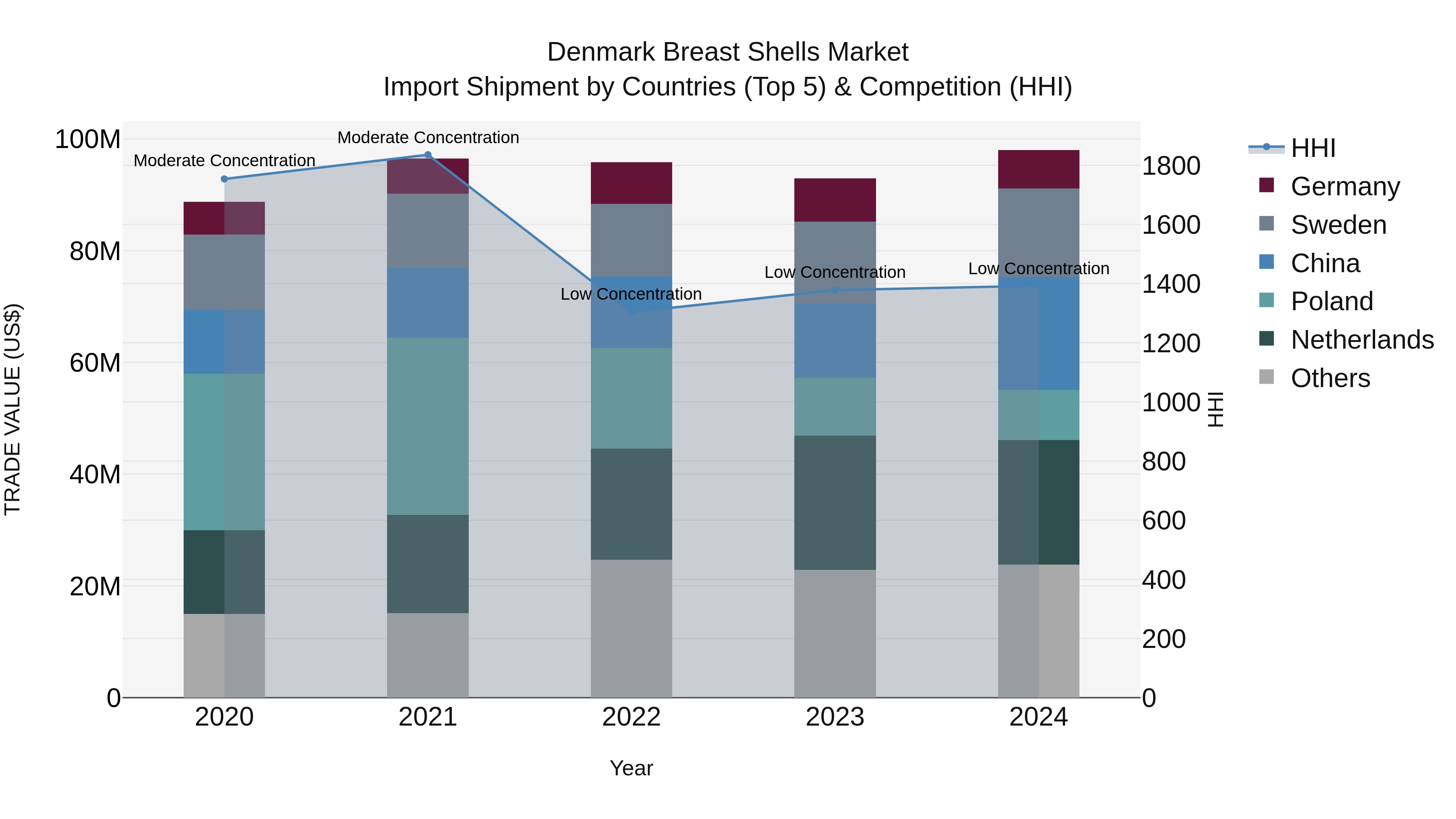 Denmark Breast Shells Market Top 5 Importing Countries and Market Competition (HHI) Analysis