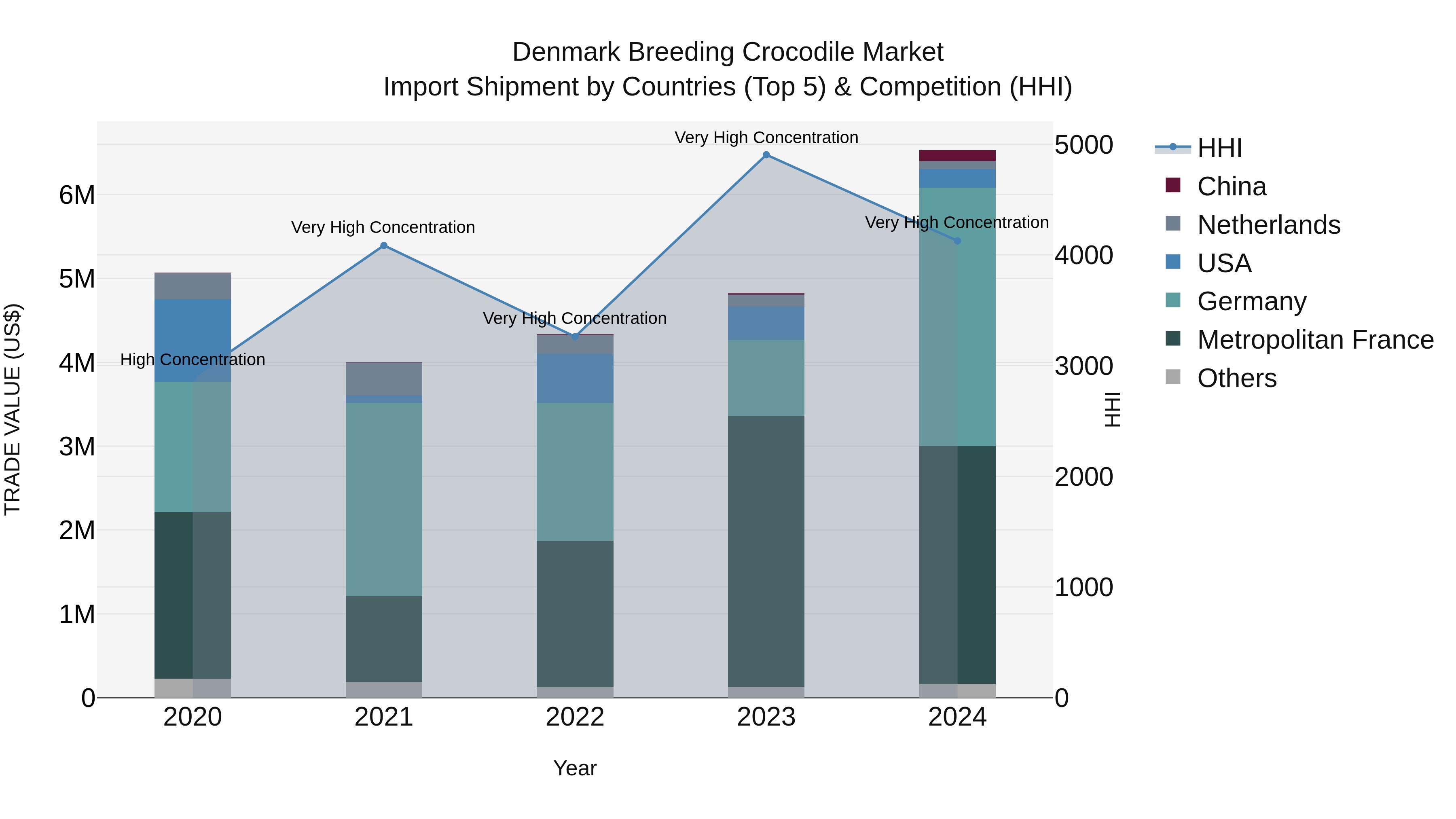 Denmark Breeding Crocodile Market Top 5 Importing Countries and Market Competition (HHI) Analysis