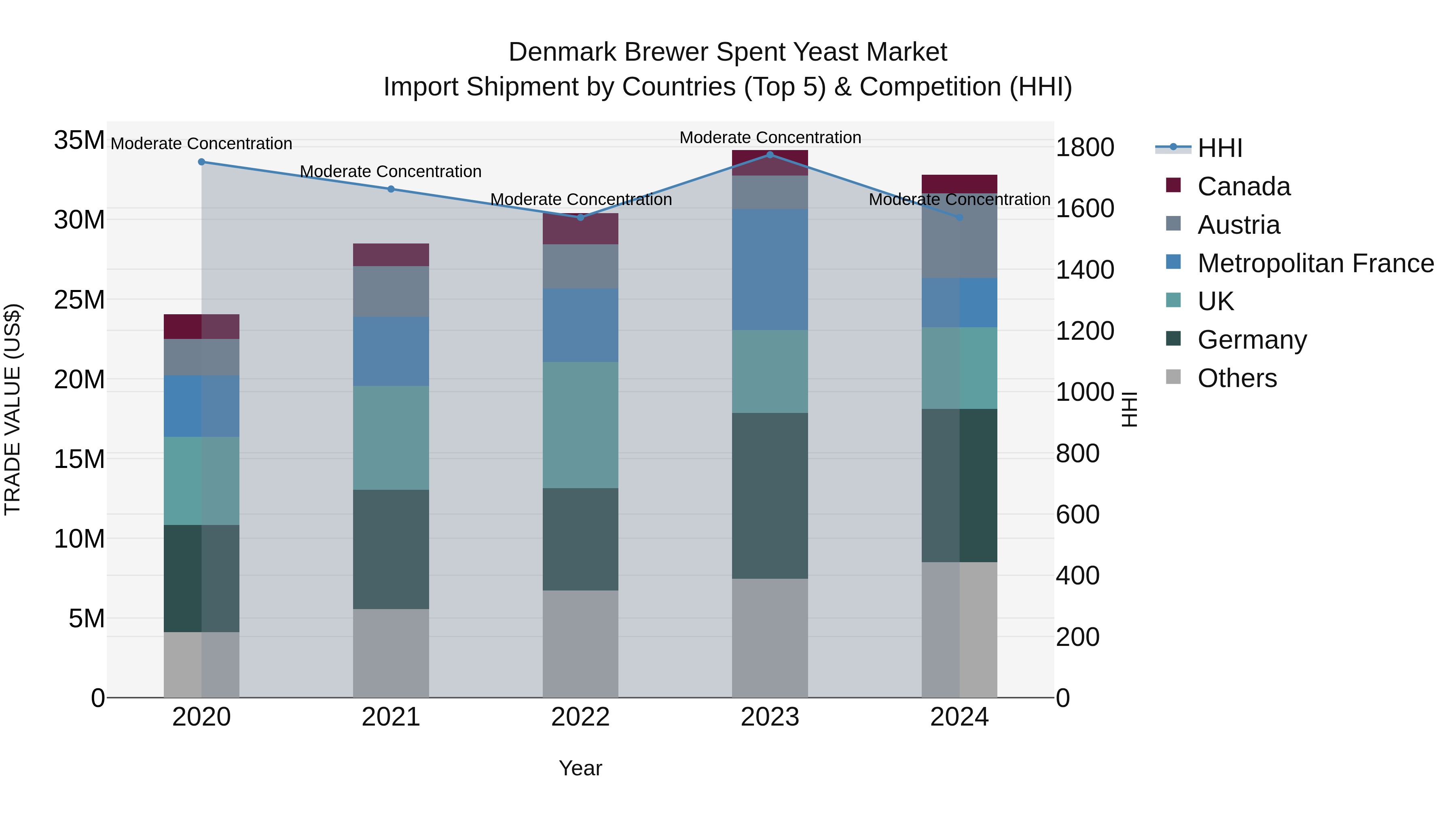 Denmark Brewer Spent Yeast Market Top 5 Importing Countries and Market Competition (HHI) Analysis