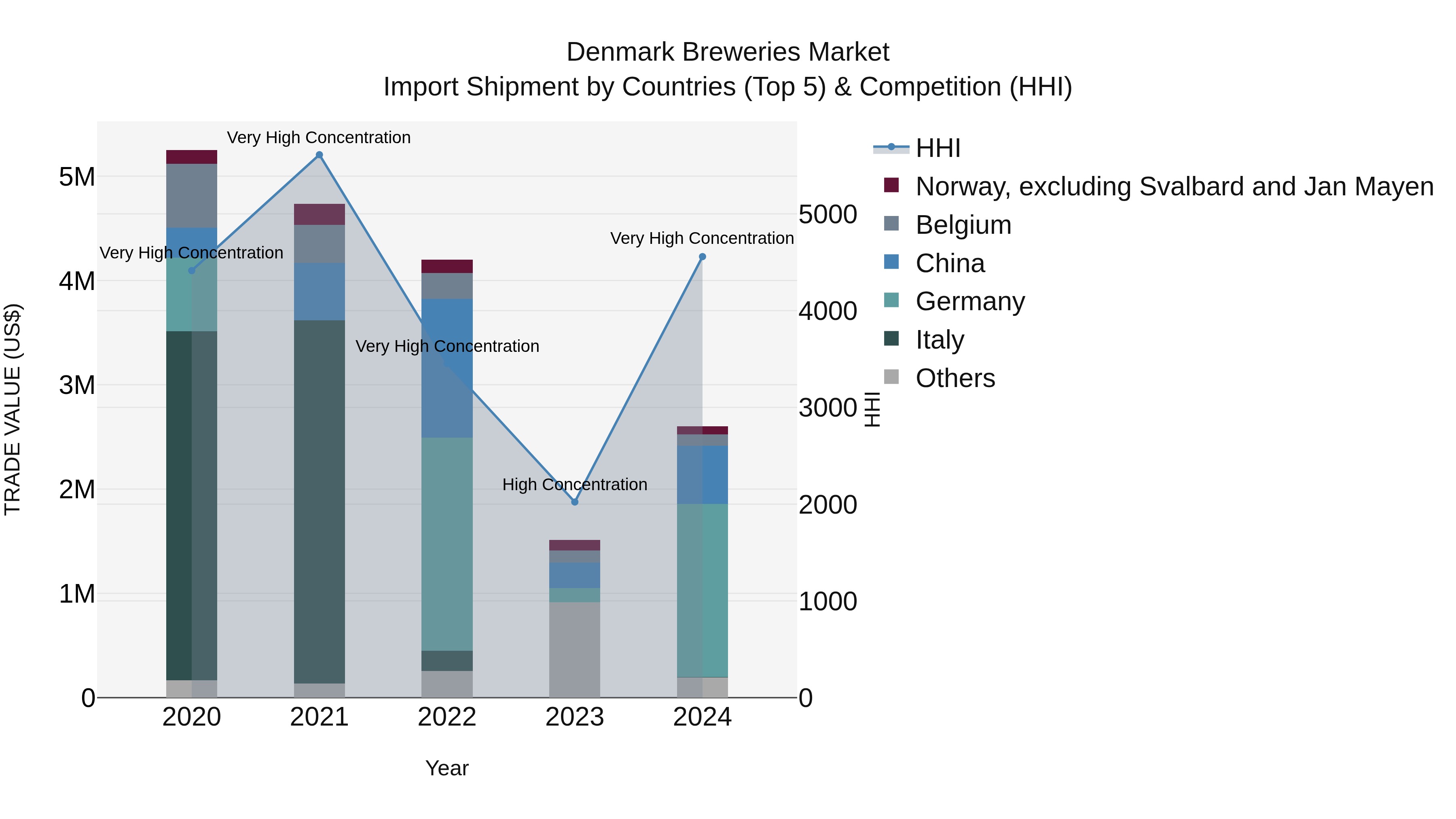 Denmark Breweries Market Top 5 Importing Countries and Market Competition (HHI) Analysis