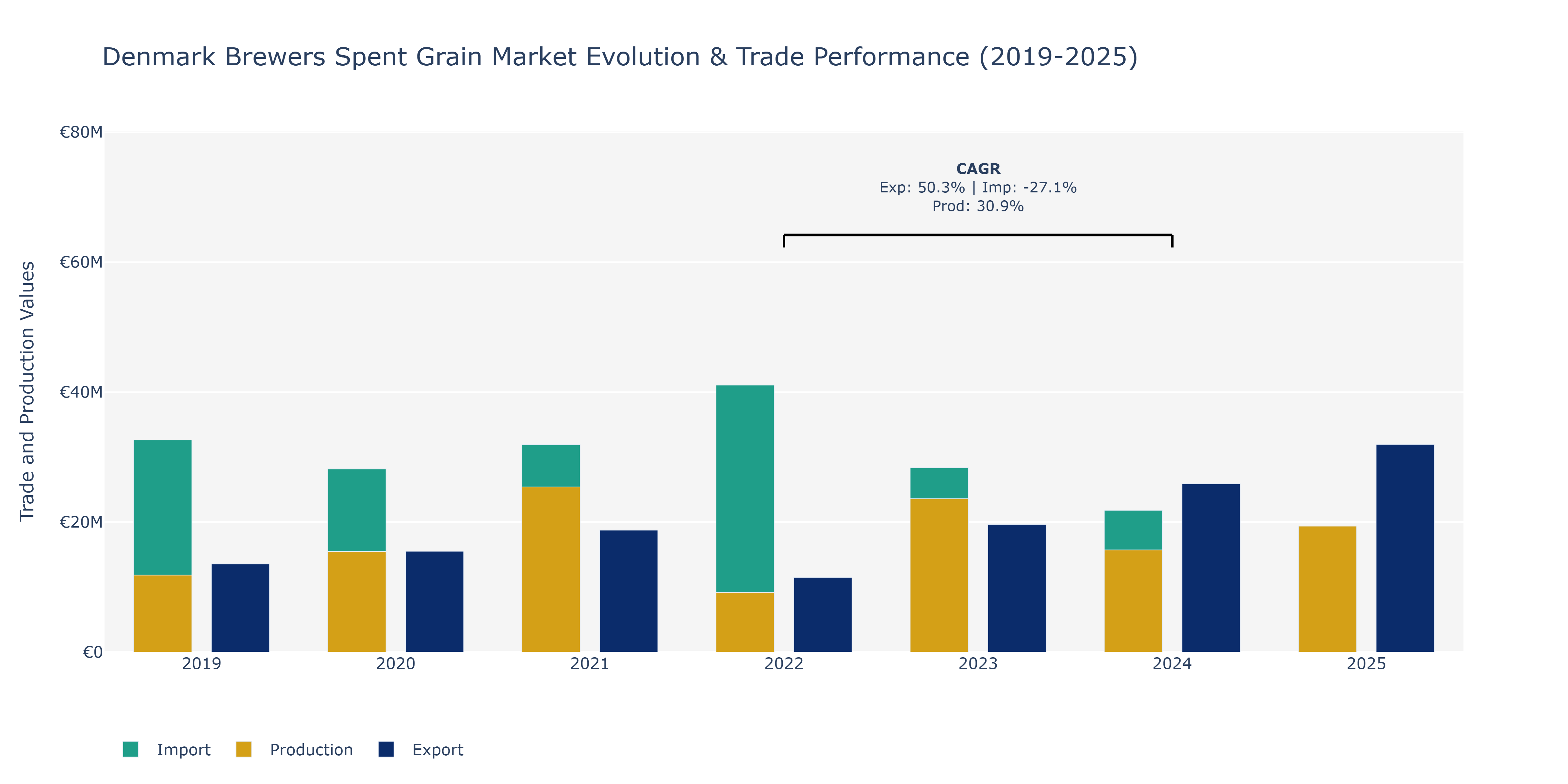 Denmark Brewers Spent Grain Market: Production & Trade Performance (2019-2025)