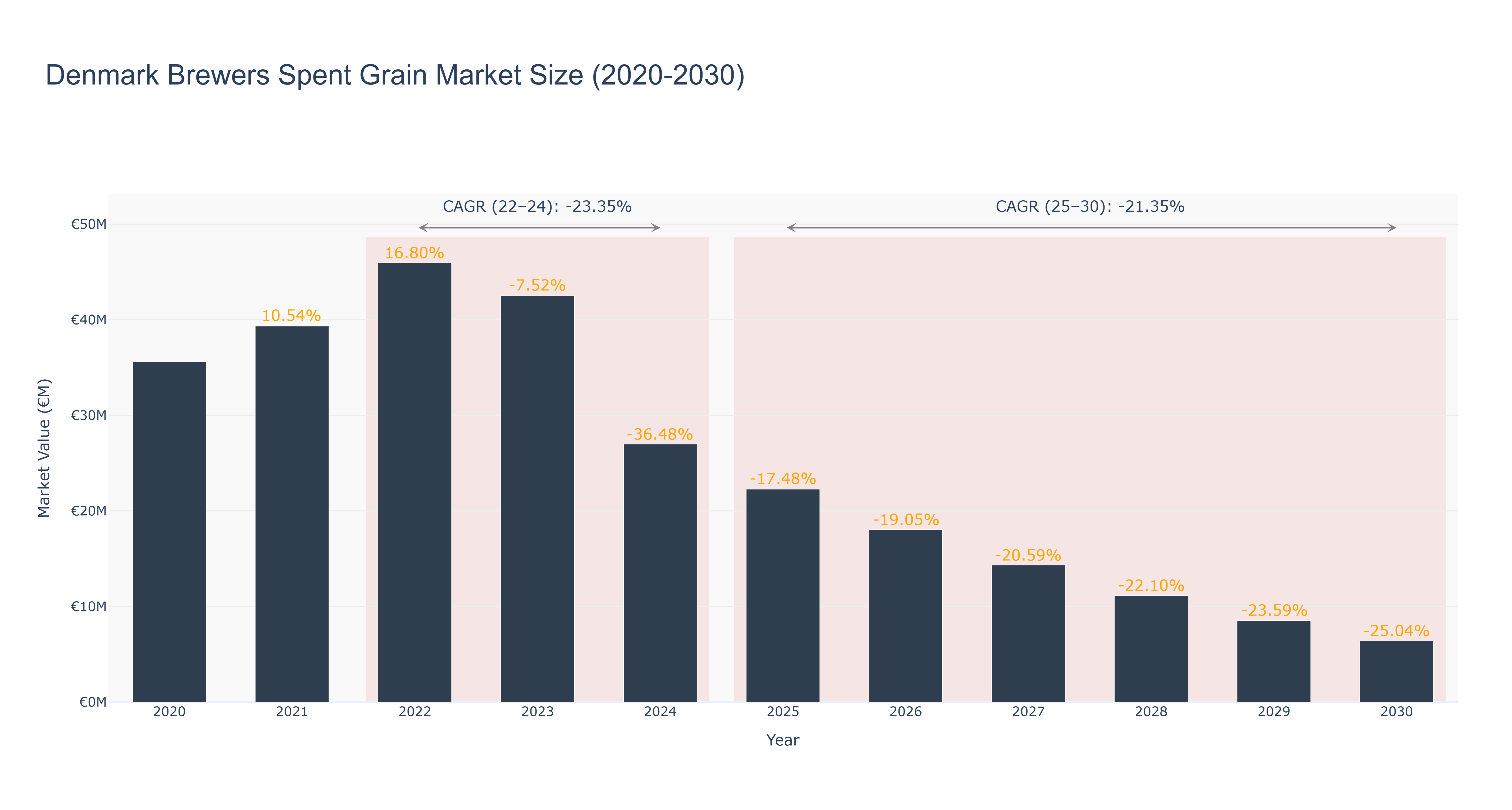 Denmark Brewers Spent Grain Market Size (2020-2030)