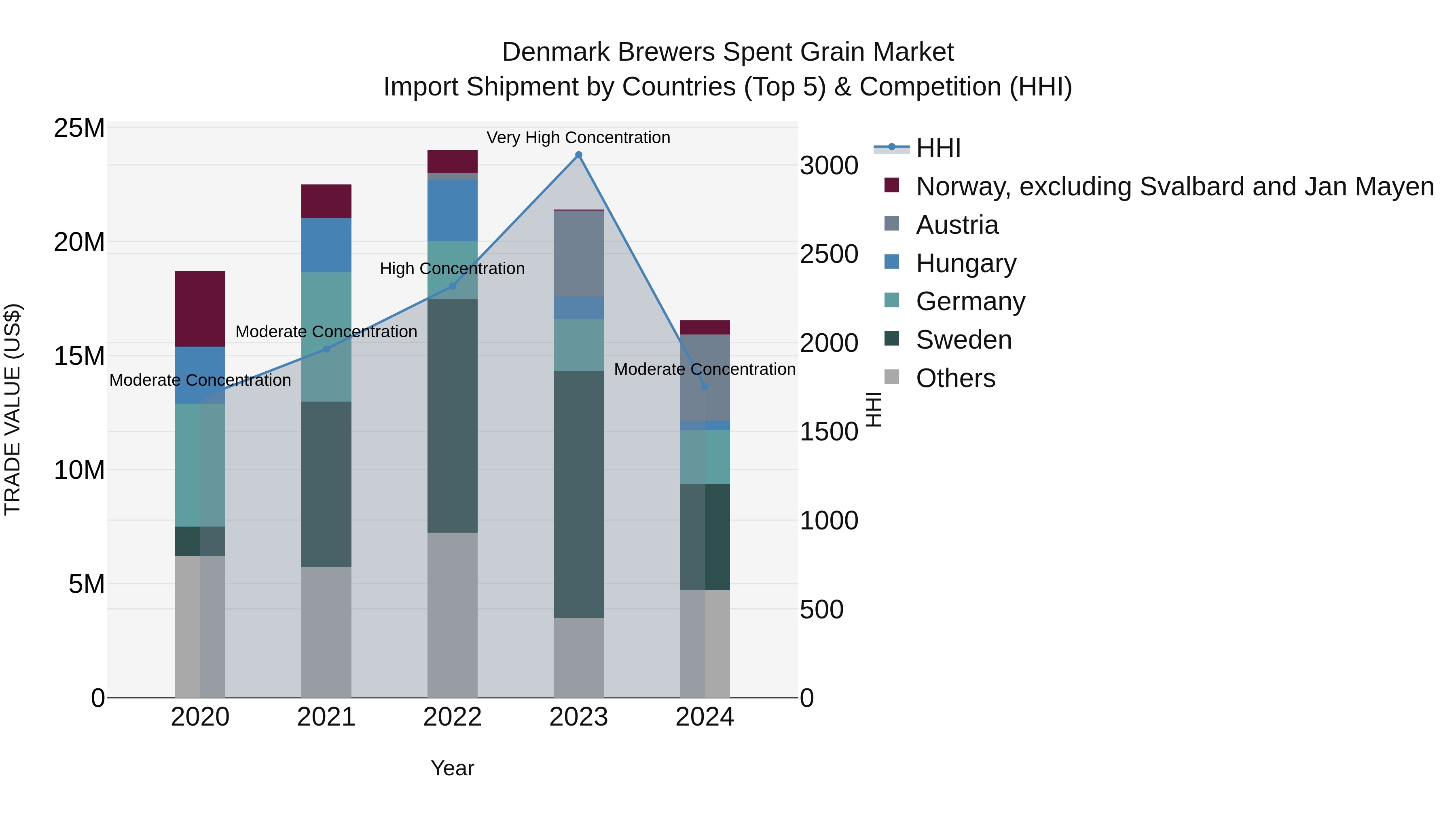Denmark Brewers Spent Grain Market Top 5 Importing Countries and Market Competition (HHI) Analysis