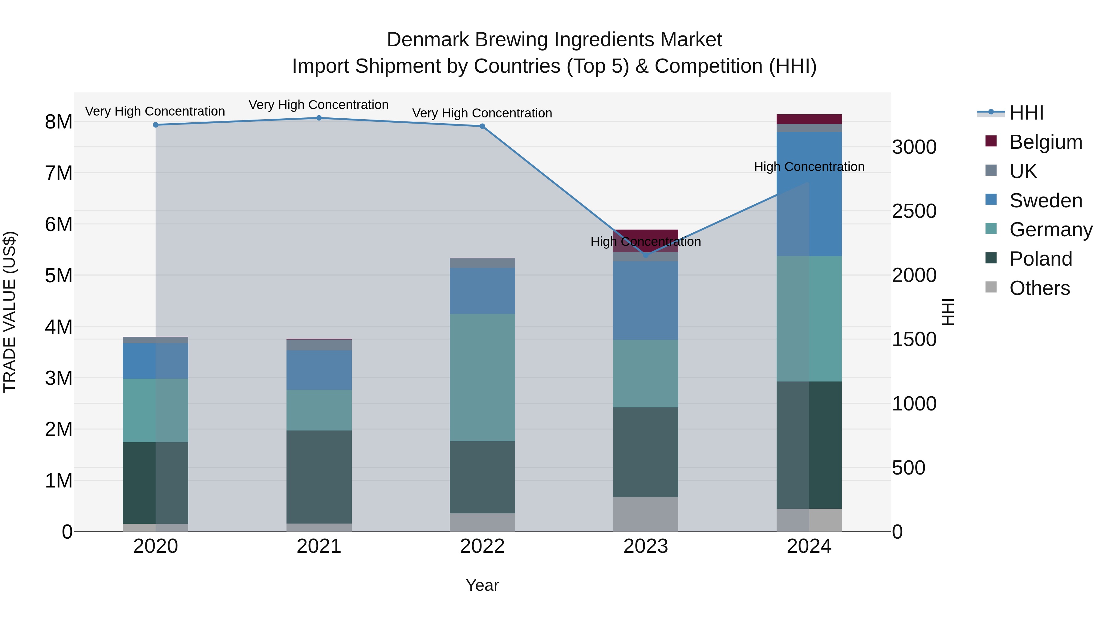 Denmark Brewing Ingredients Market Top 5 Importing Countries and Market Competition (HHI) Analysis