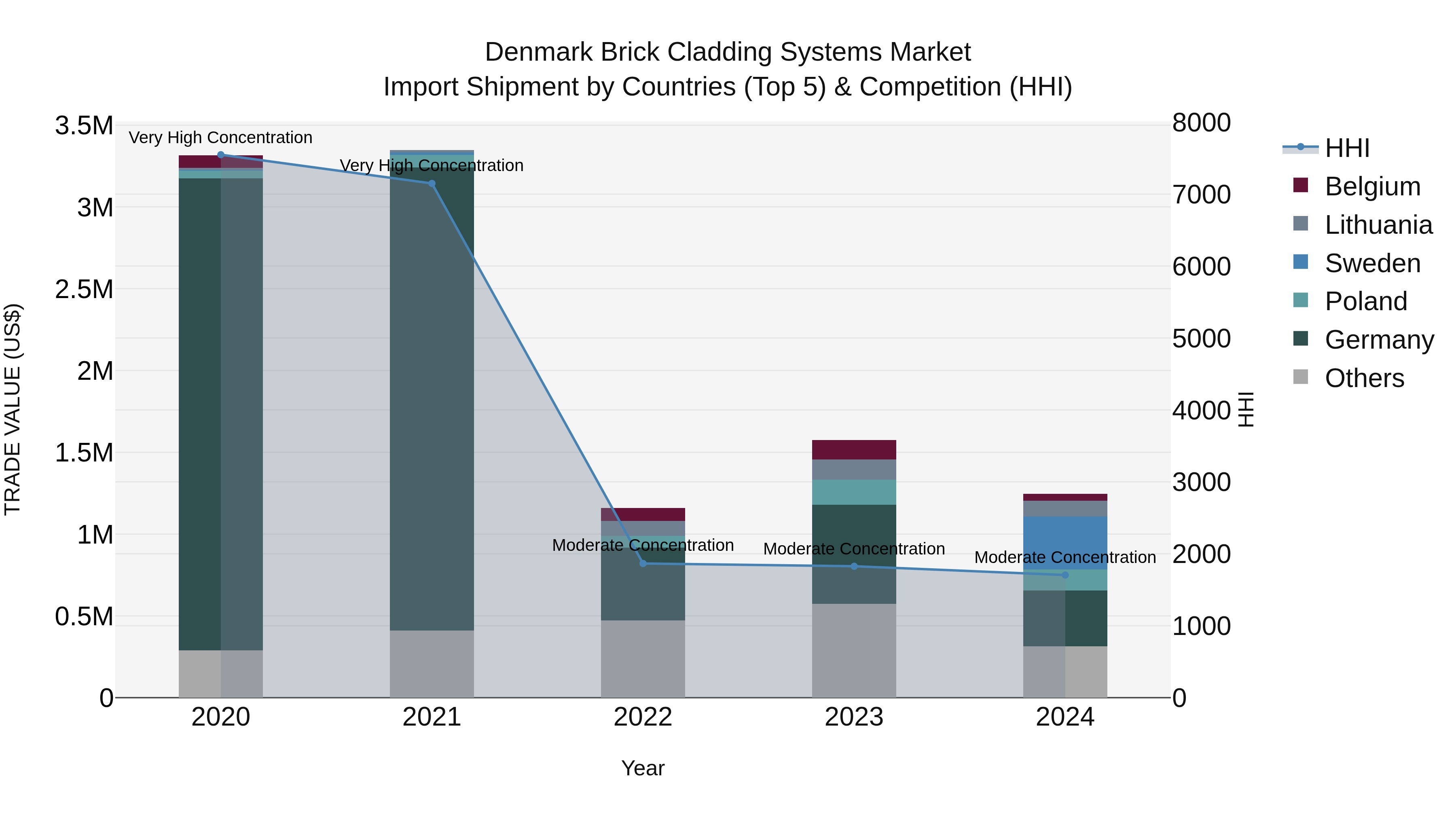 Denmark Brick Cladding Systems Market Top 5 Importing Countries and Market Competition (HHI) Analysis