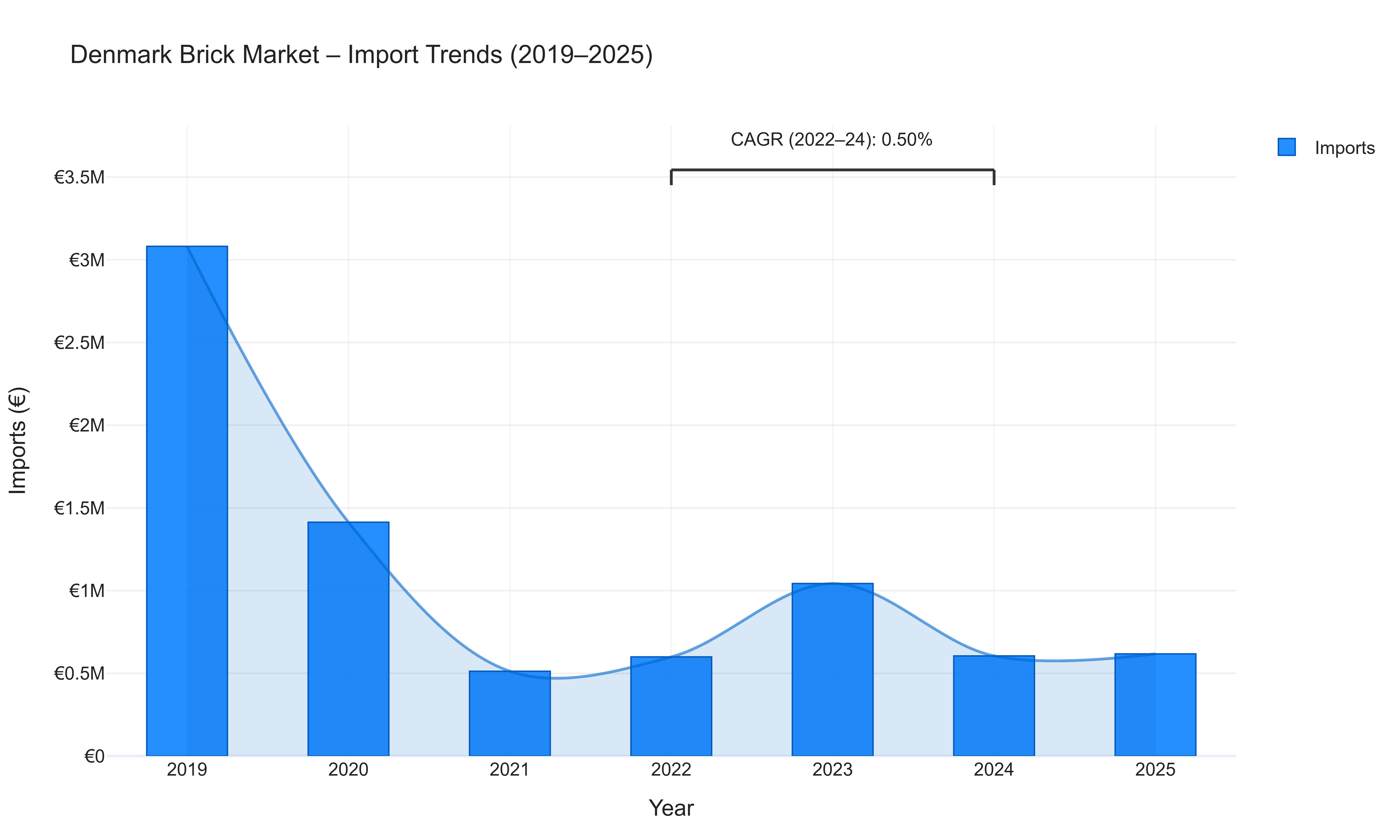 Denmark Brick Market - Import Trends (2019-2025)
