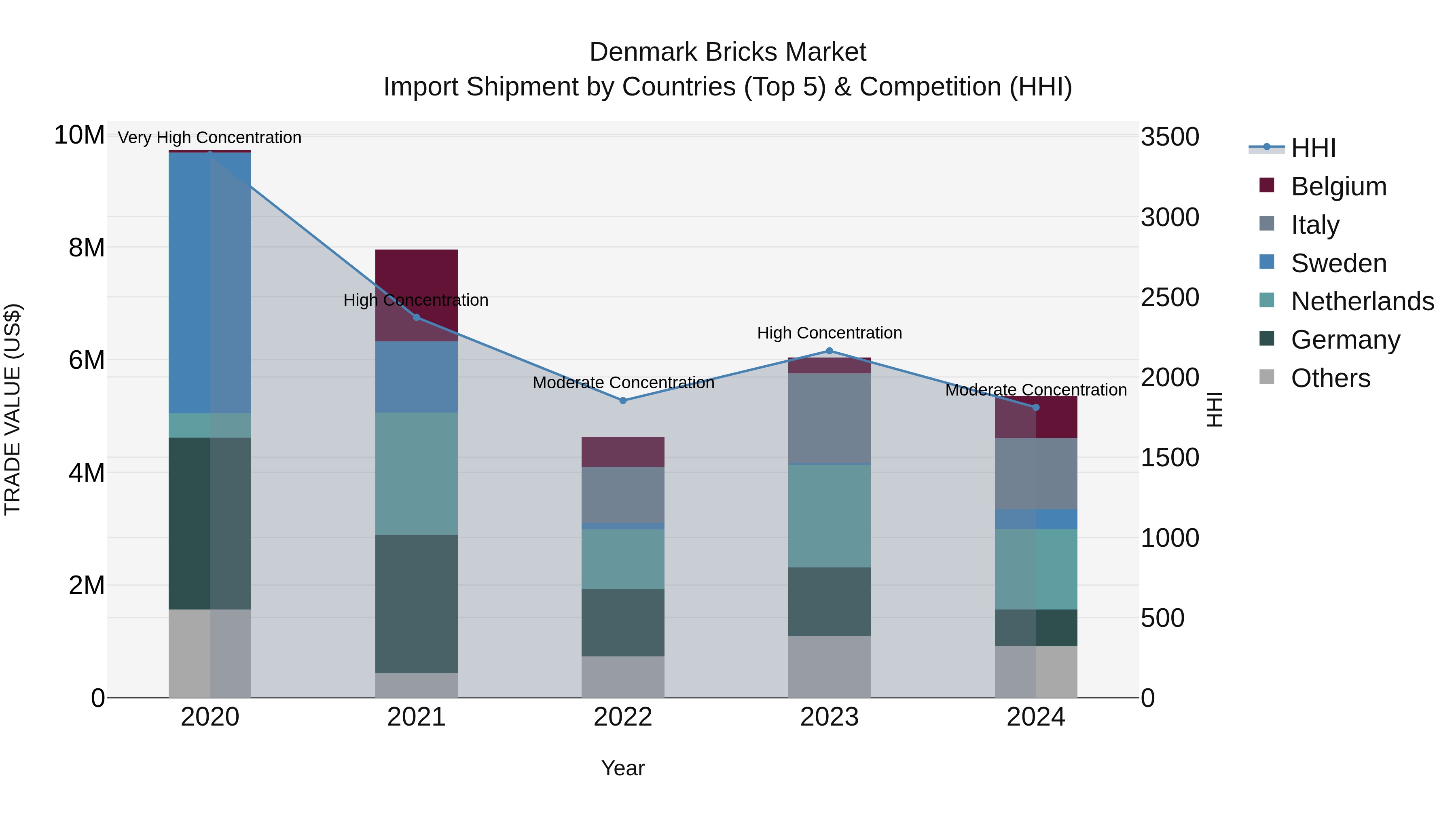 Denmark Bricks Market Top 5 Importing Countries and Market Competition (HHI) Analysis