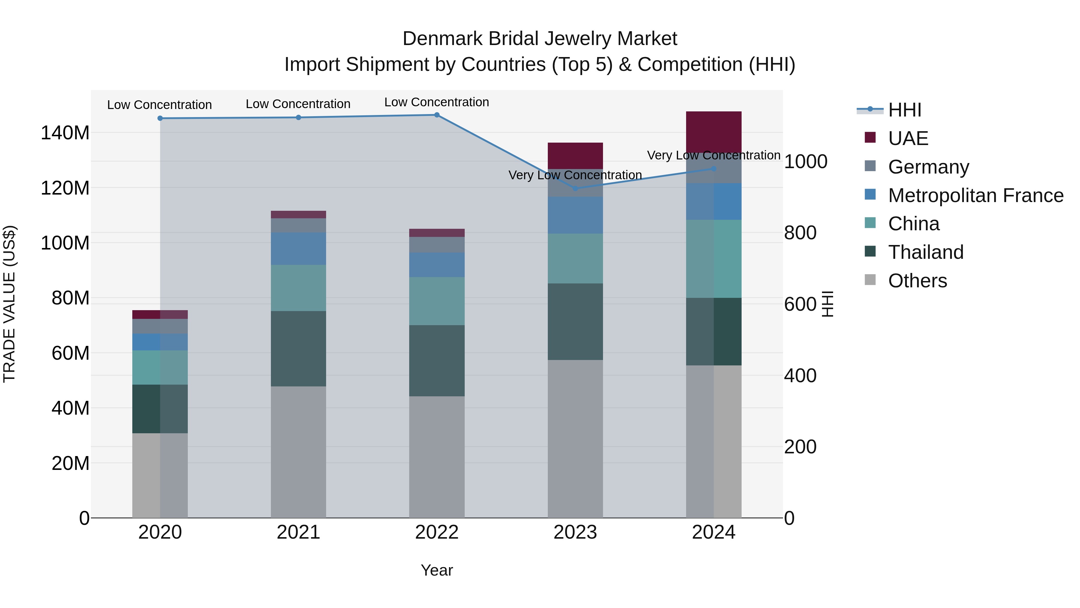 Denmark Bridal Jewelry Market Top 5 Importing Countries and Market Competition (HHI) Analysis