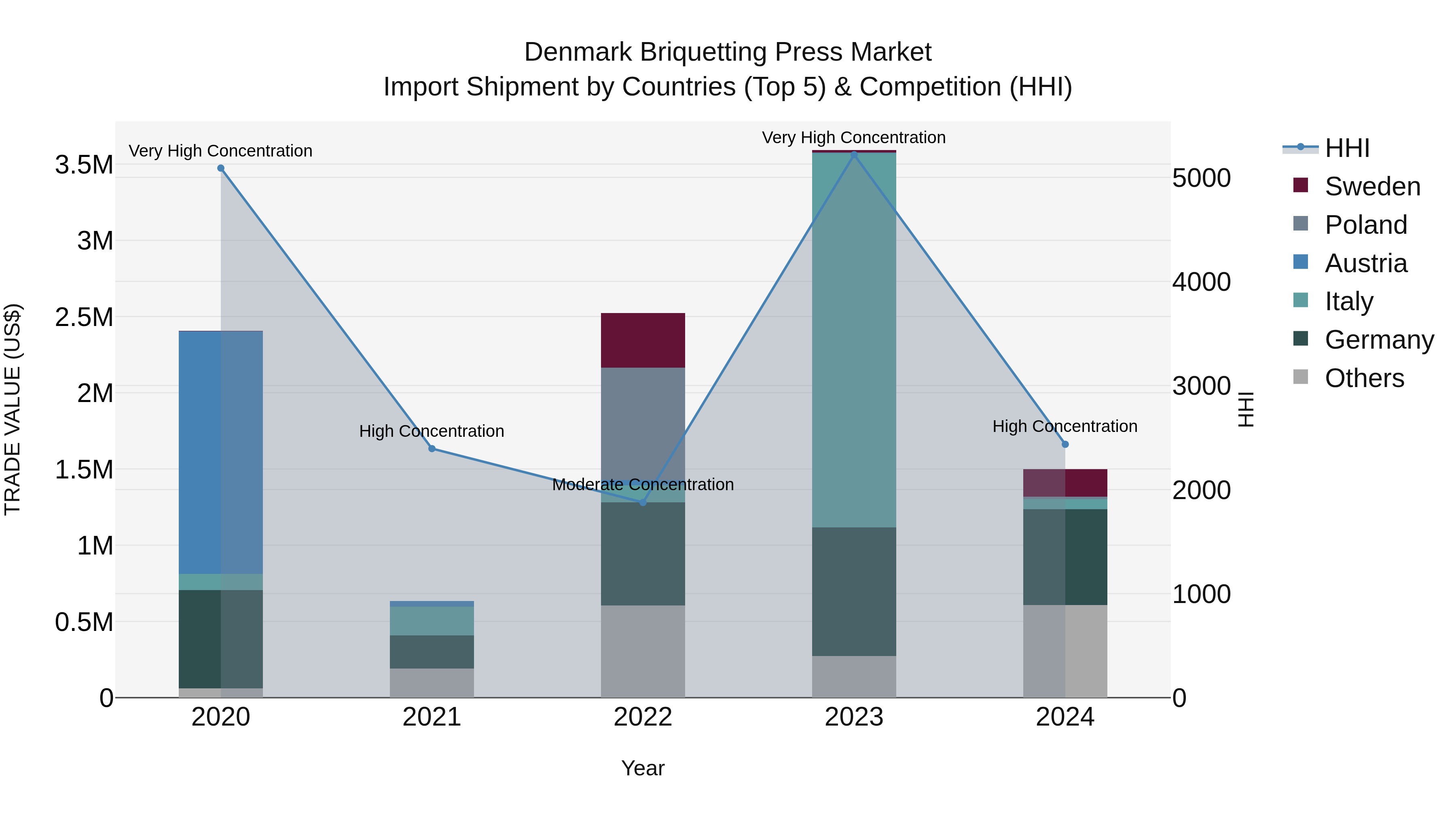 Denmark Briquetting Press Market Top 5 Importing Countries and Market Competition (HHI) Analysis