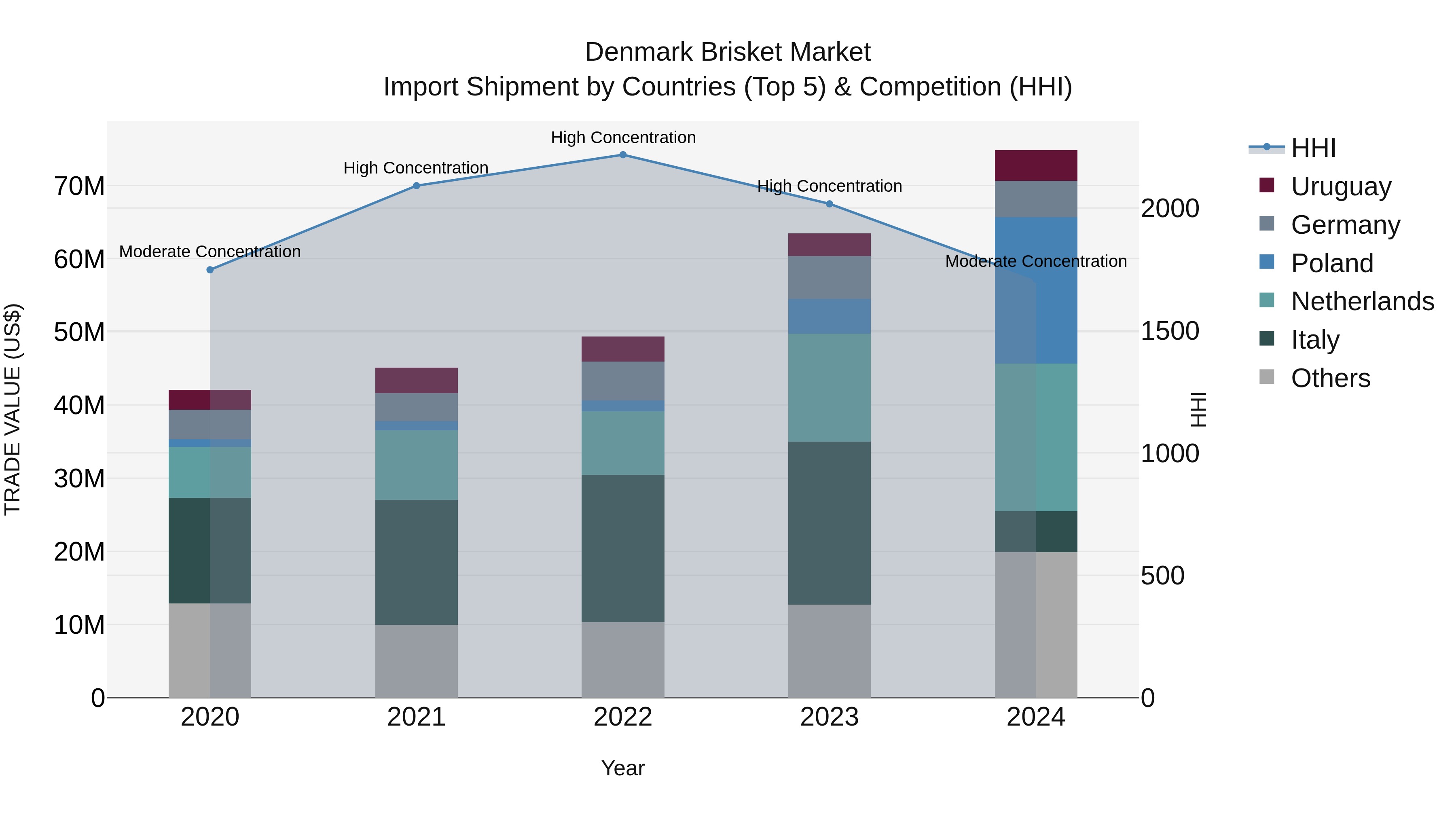 Denmark Brisket Market Top 5 Importing Countries and Market Competition (HHI) Analysis