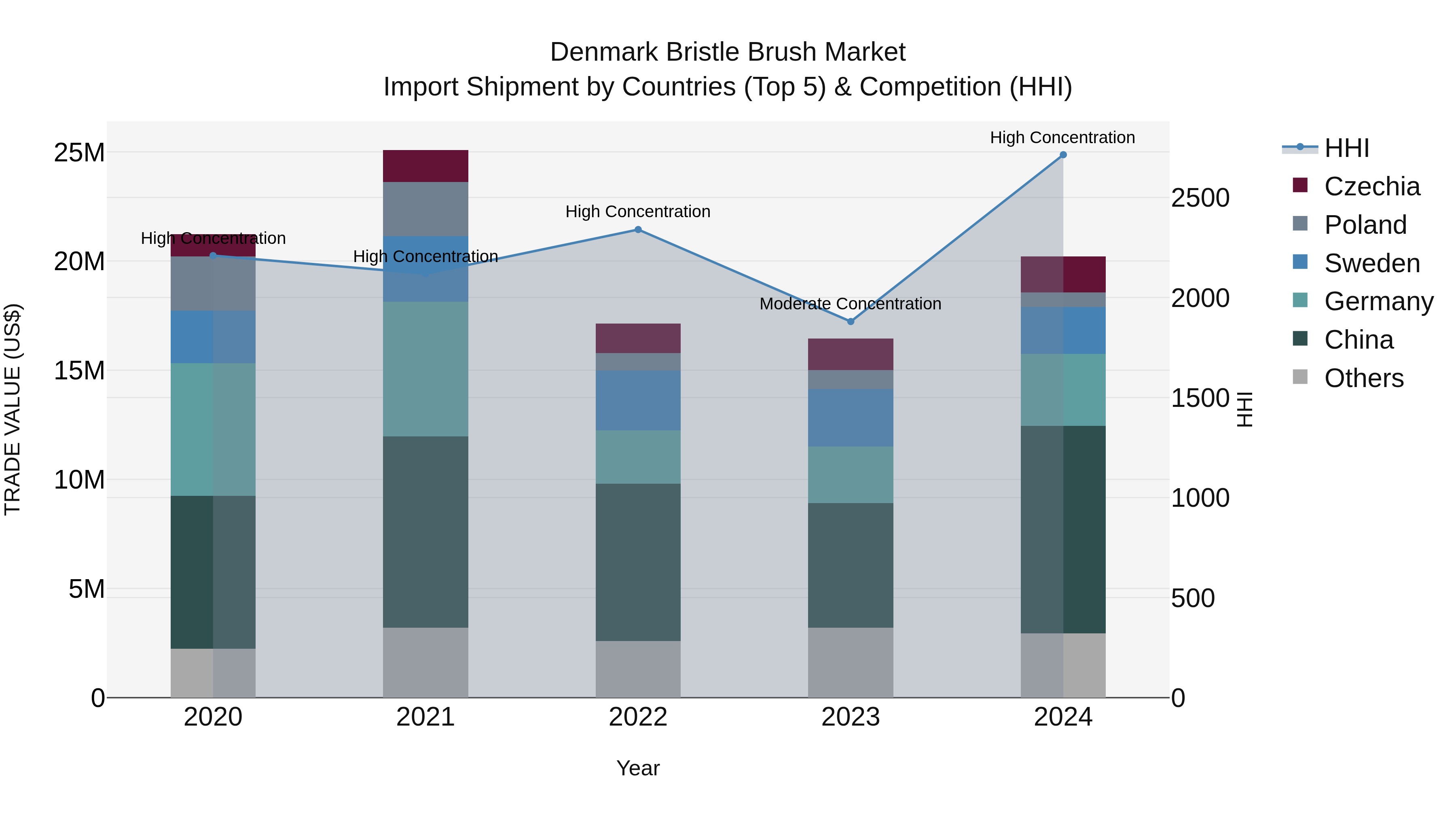 Denmark Bristle Brush Market Top 5 Importing Countries and Market Competition (HHI) Analysis