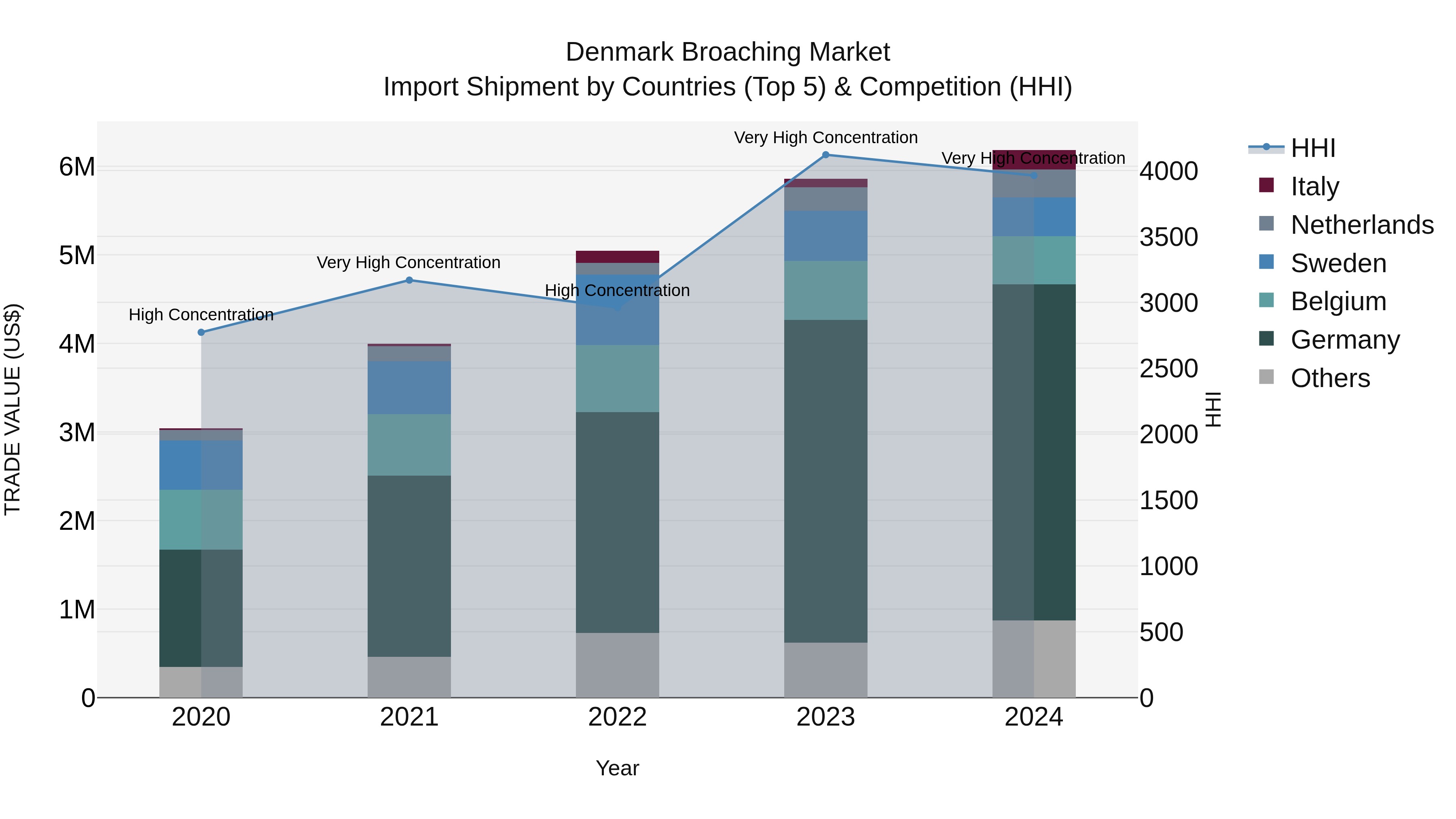 Denmark Broaching Market Top 5 Importing Countries and Market Competition (HHI) Analysis