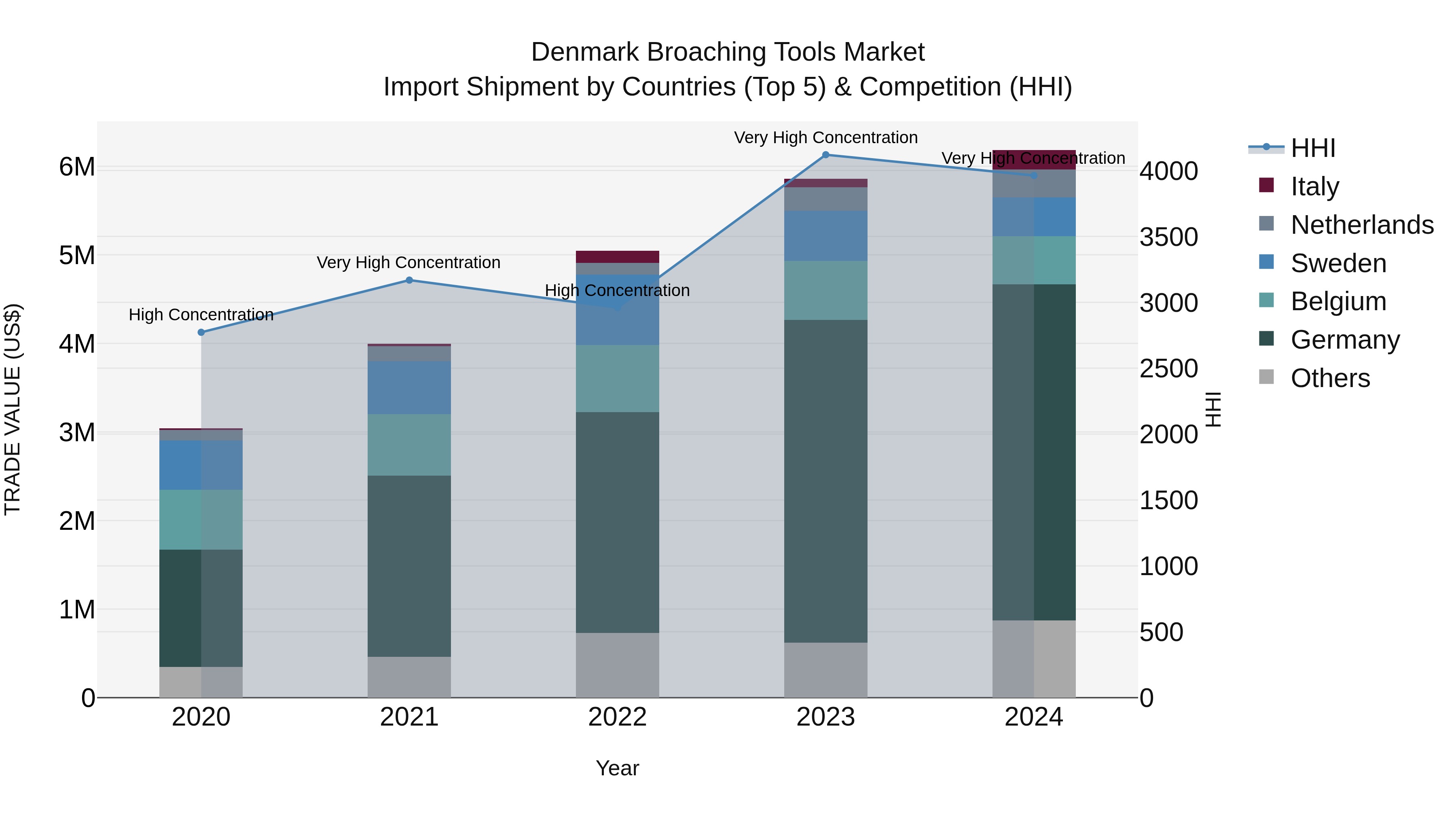 Denmark Broaching Tools Market Top 5 Importing Countries and Market Competition (HHI) Analysis