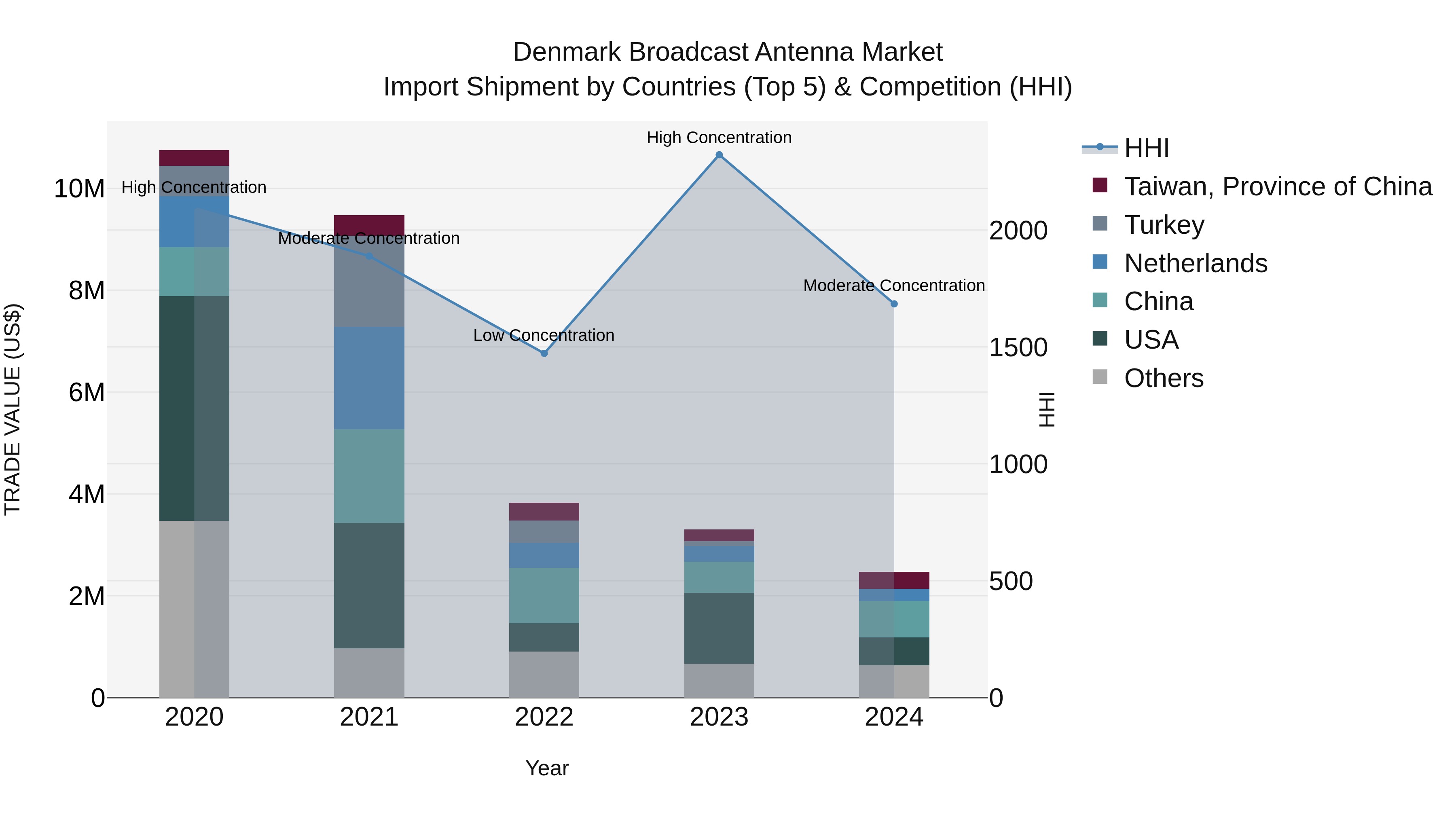 Denmark Broadcast Antenna Market Top 5 Importing Countries and Market Competition (HHI) Analysis