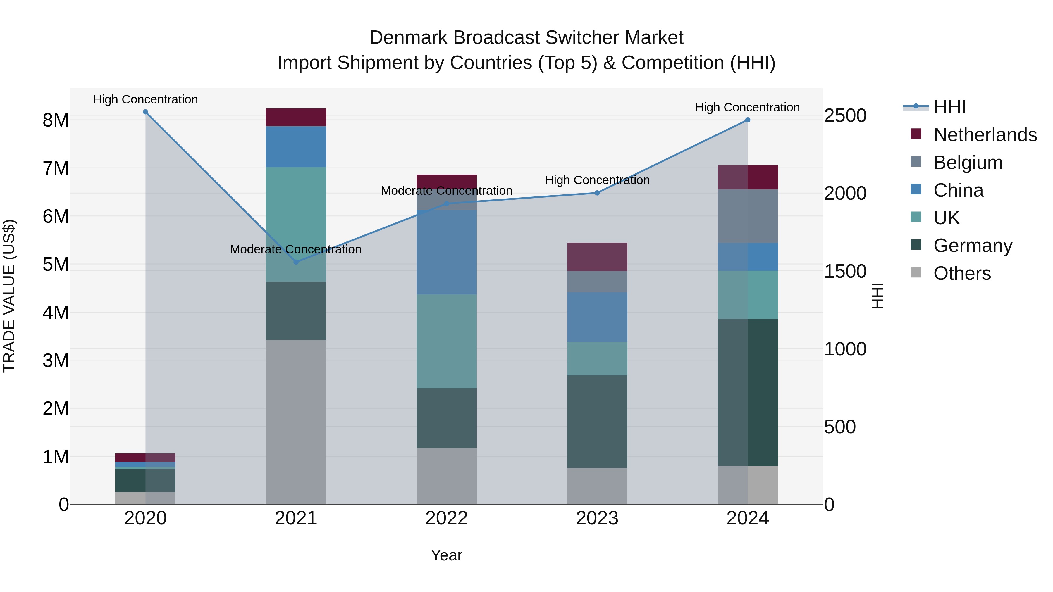 Denmark Broadcast Switcher Market Top 5 Importing Countries and Market Competition (HHI) Analysis