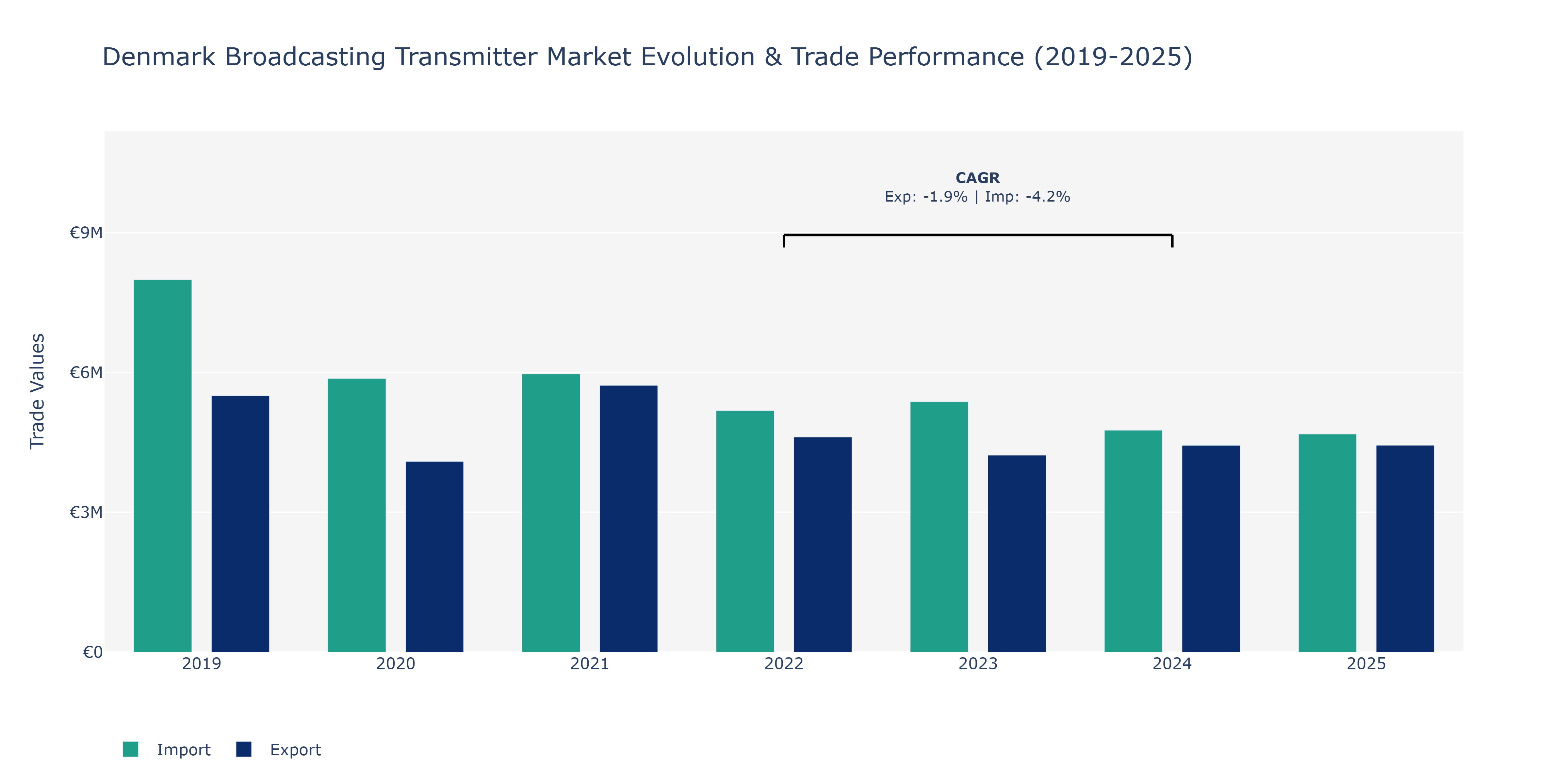 Denmark Broadcasting Transmitter Market: Production & Trade Performance (2019-2025)