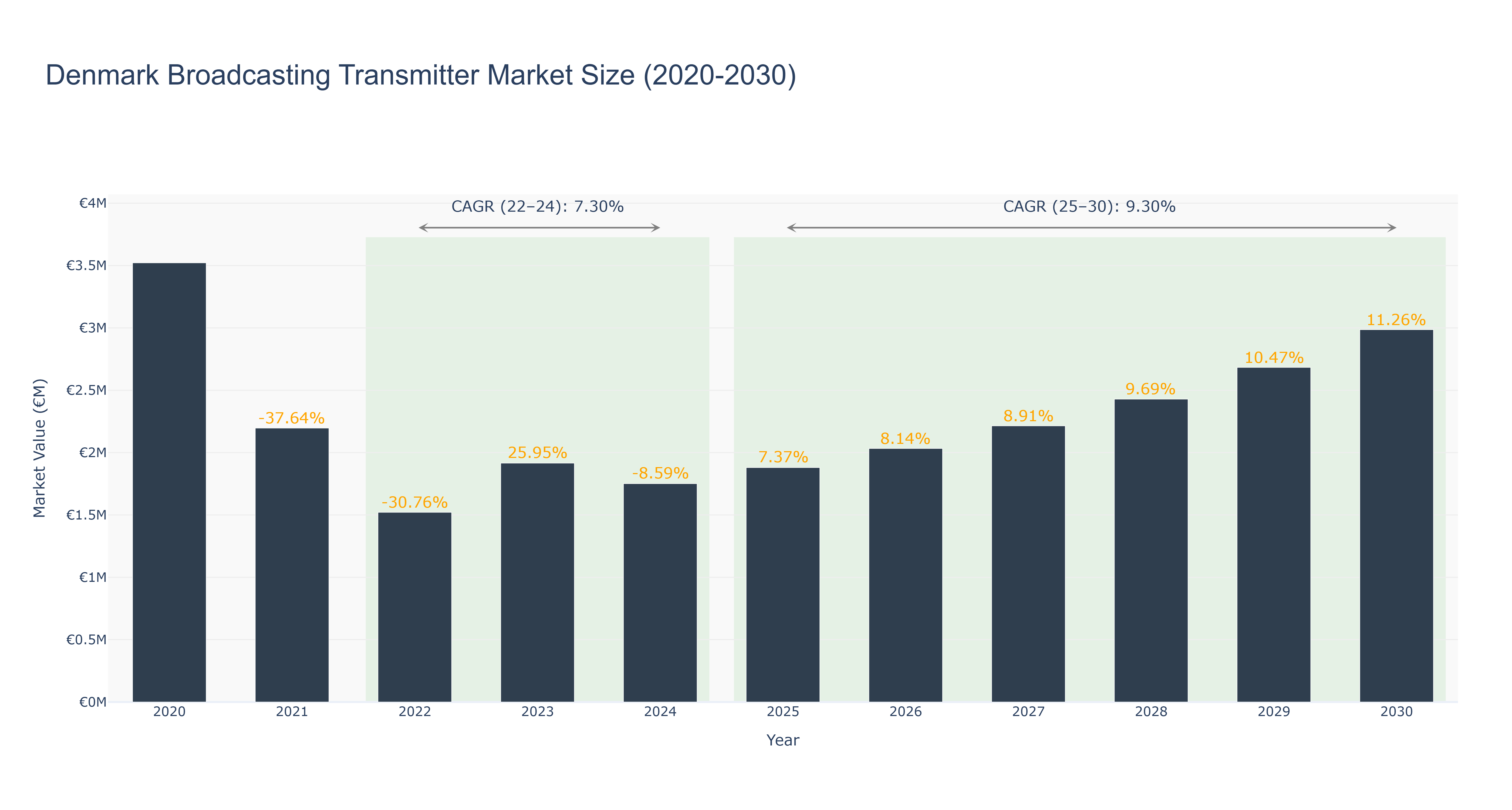 Denmark Broadcasting Transmitter Market Size (2020-2030)