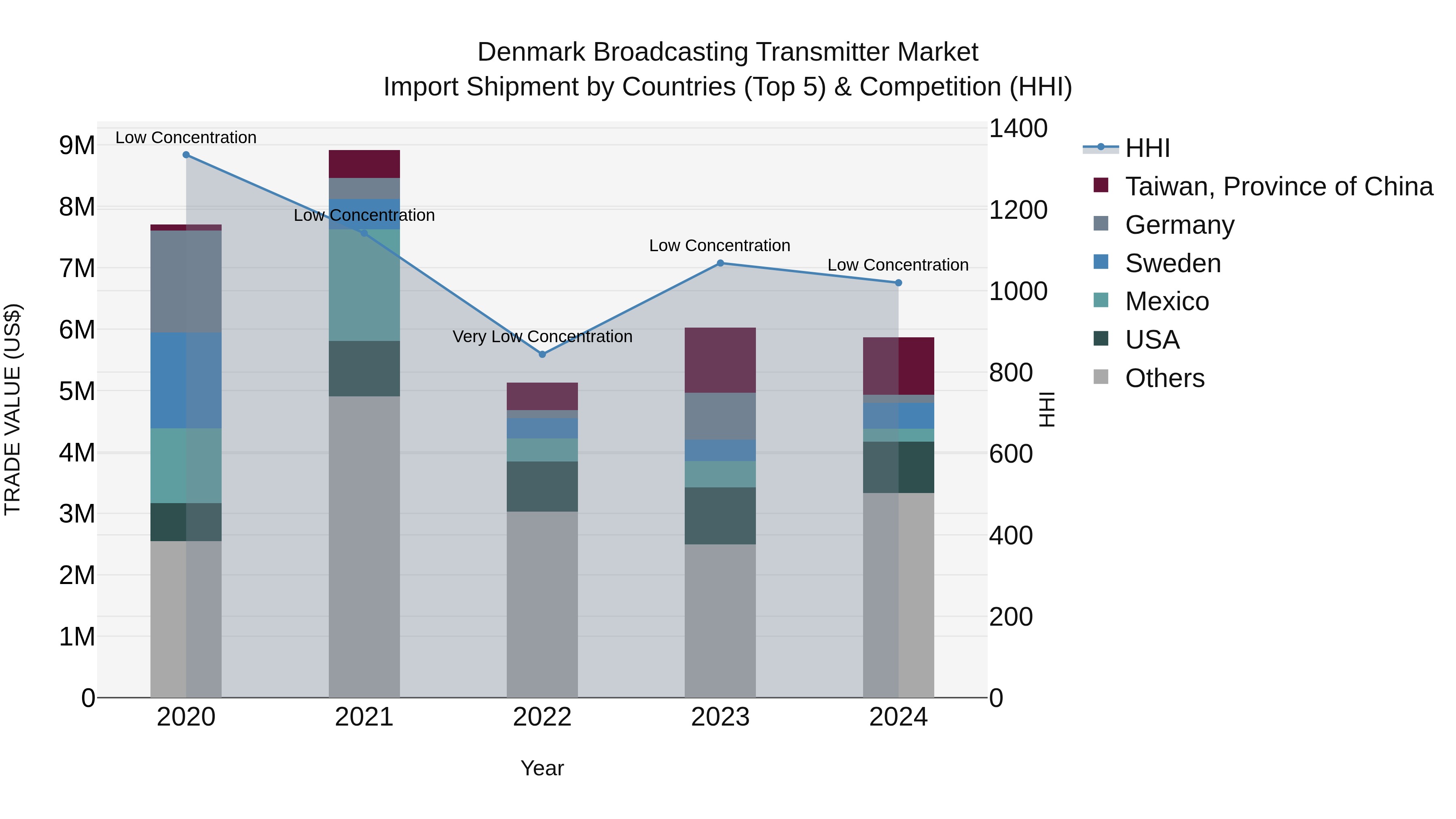 Denmark Broadcasting Transmitter Market Top 5 Importing Countries and Market Competition (HHI) Analysis