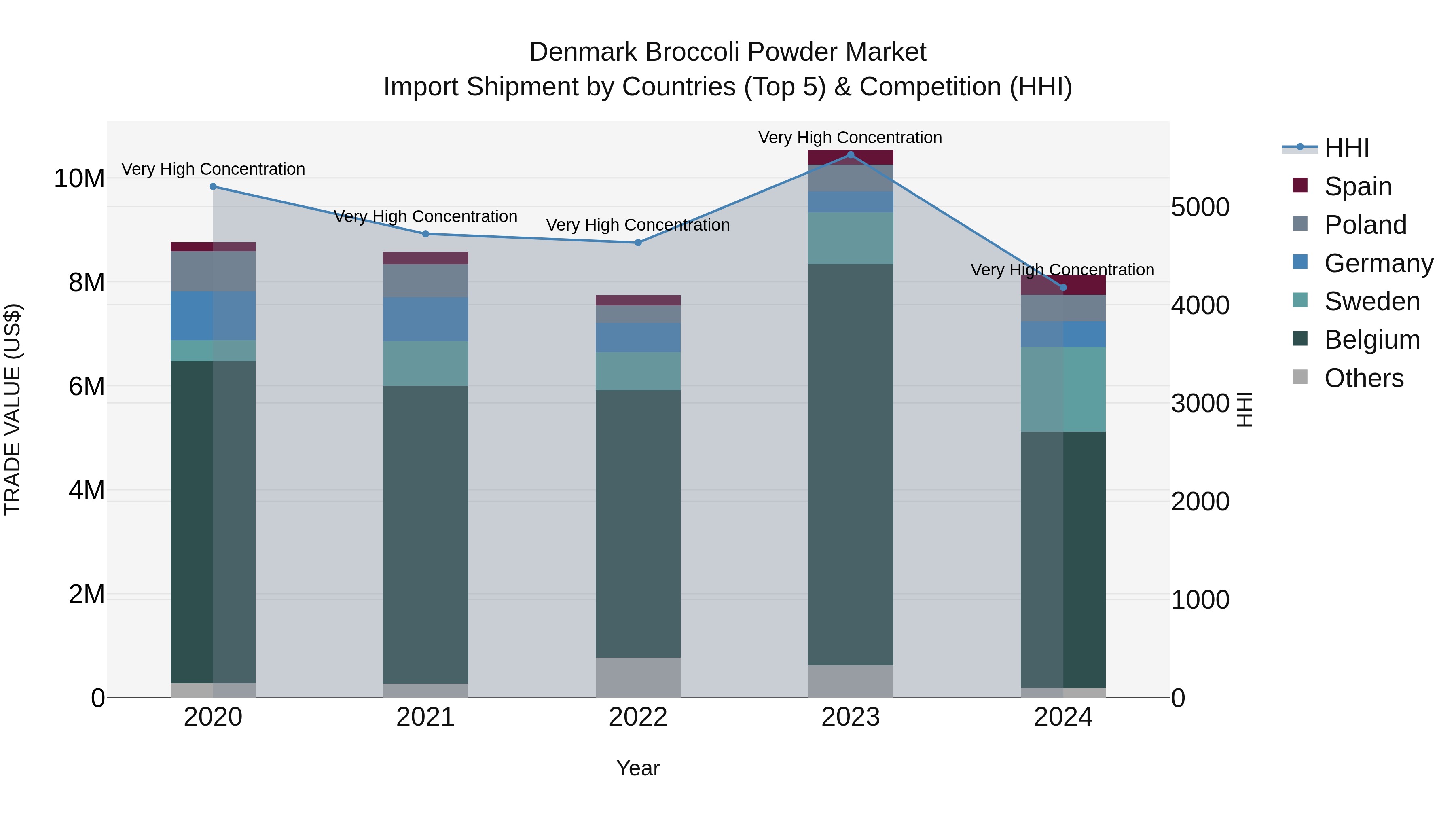 Denmark Broccoli Powder Market Top 5 Importing Countries and Market Competition (HHI) Analysis