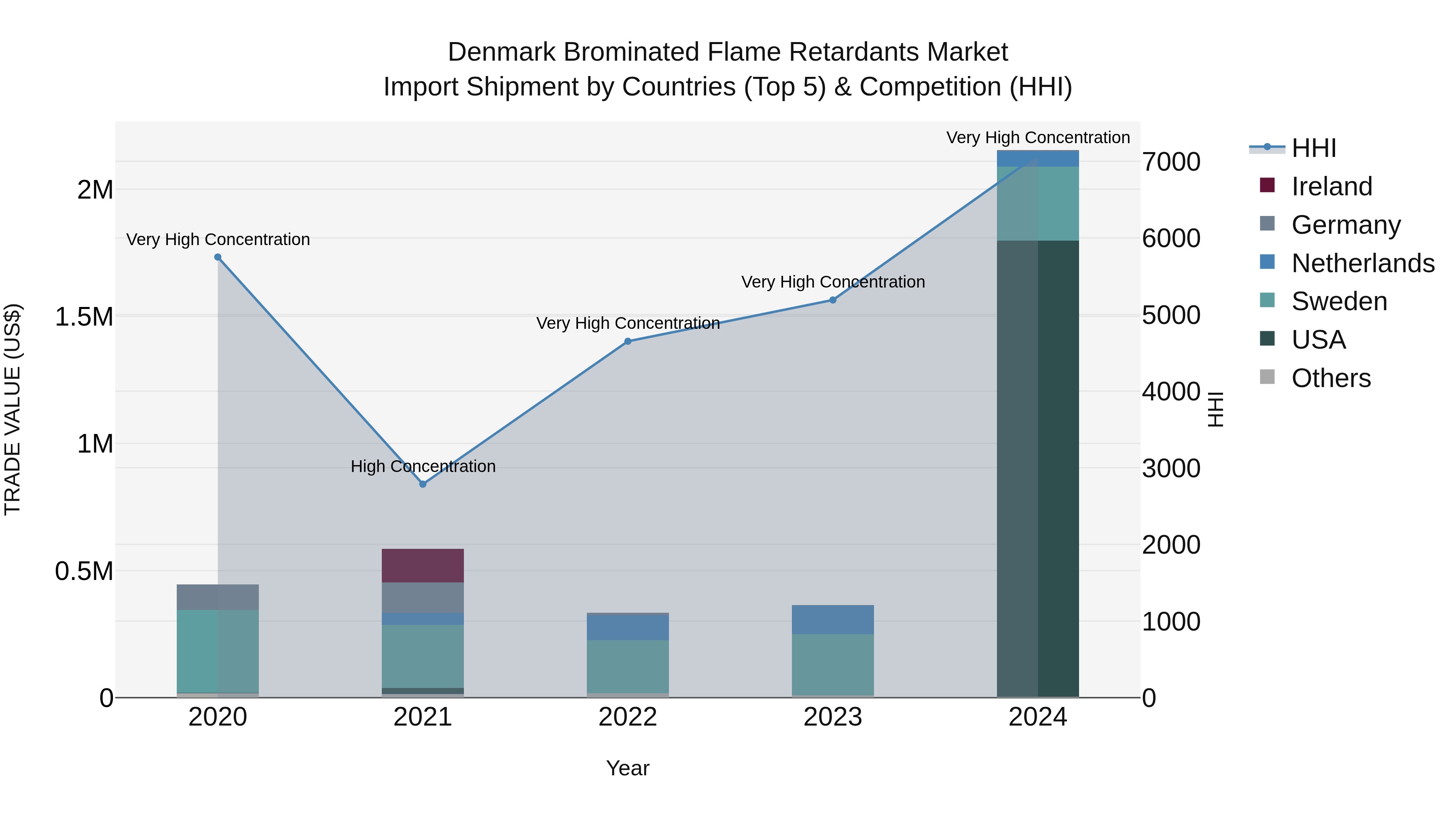 Denmark Brominated Flame Retardants Market Top 5 Importing Countries and Market Competition (HHI) Analysis