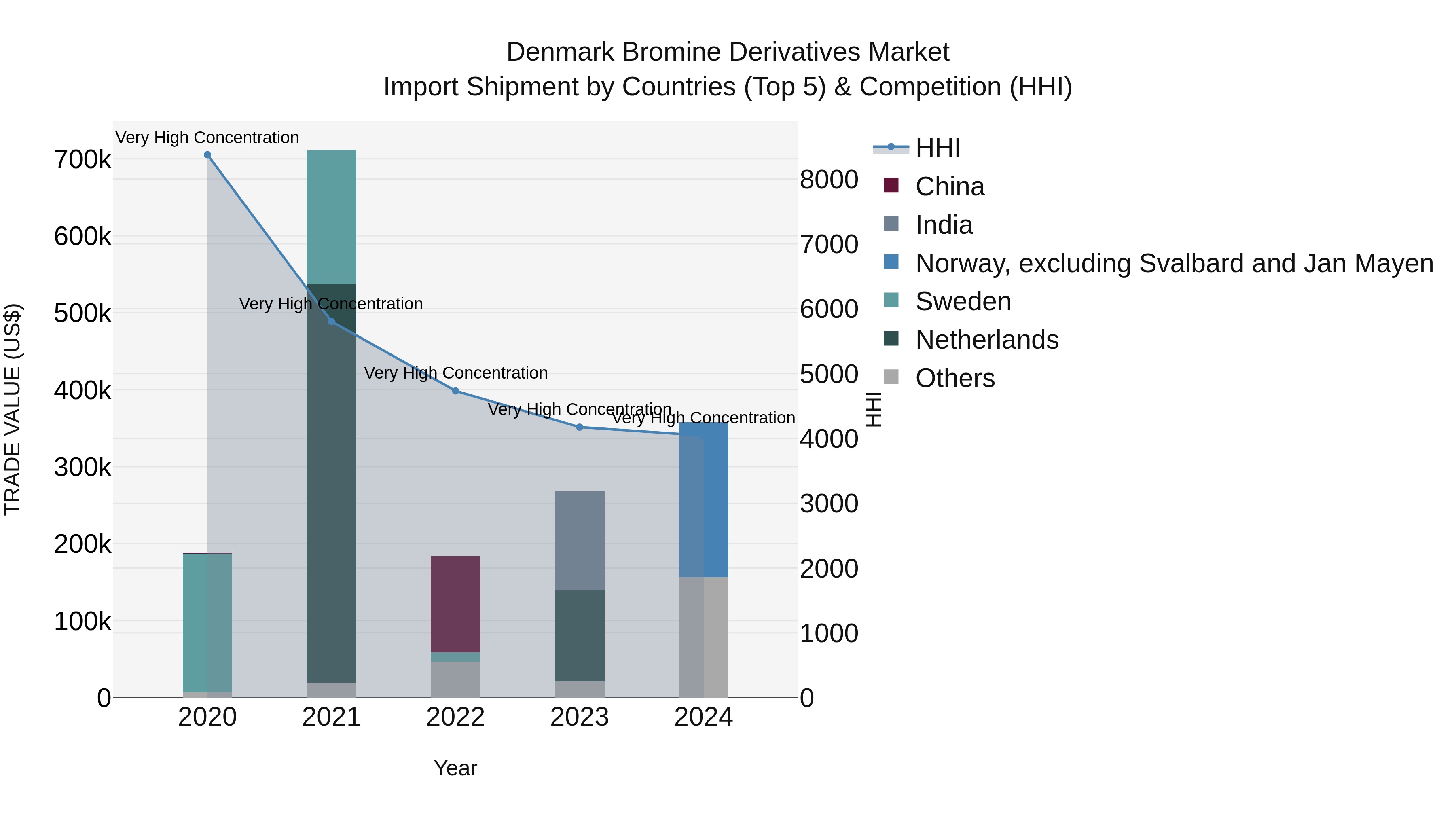 Denmark Bromine Derivatives Market Top 5 Importing Countries and Market Competition (HHI) Analysis