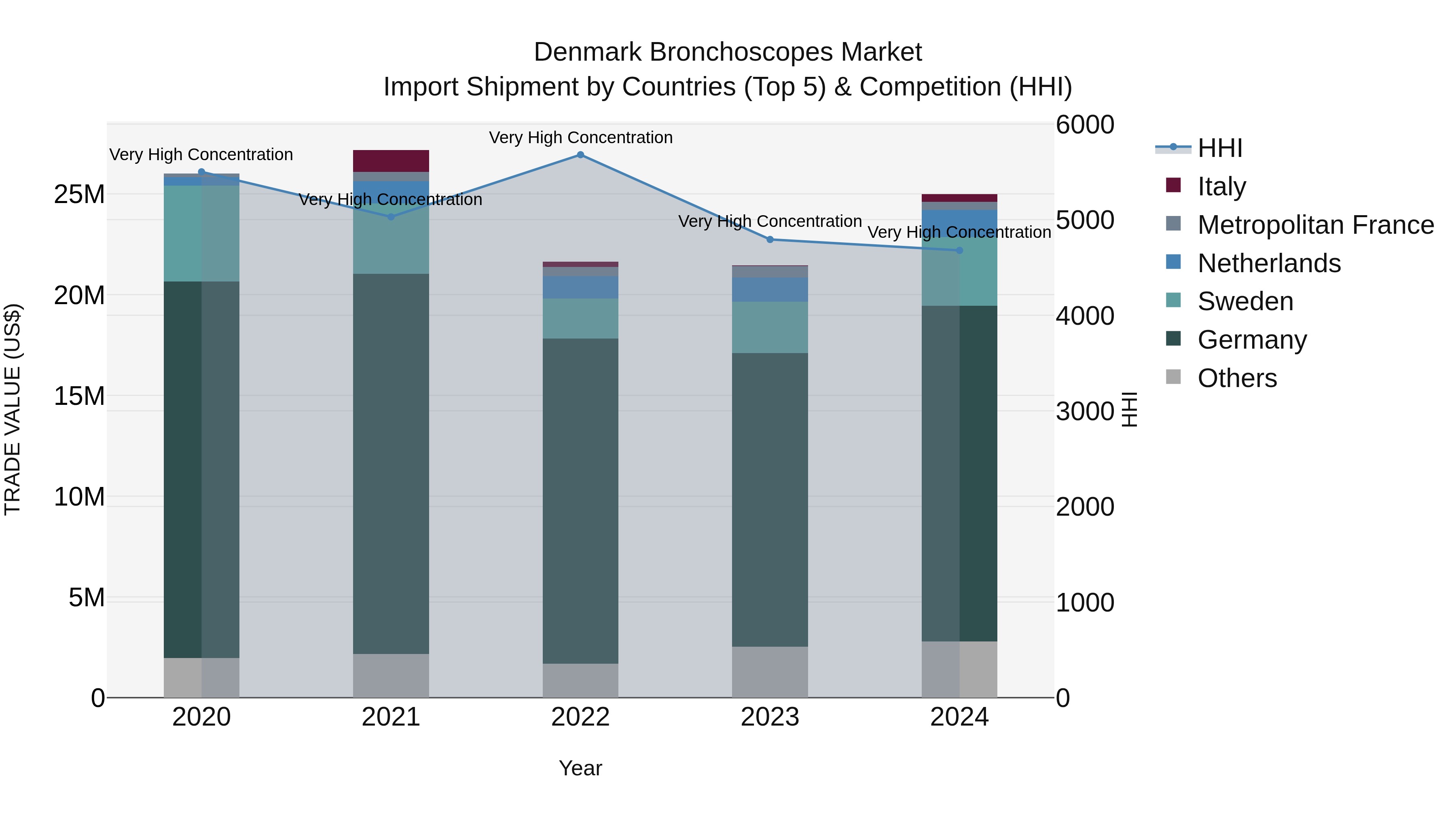 Denmark Bronchoscopes Market Top 5 Importing Countries and Market Competition (HHI) Analysis