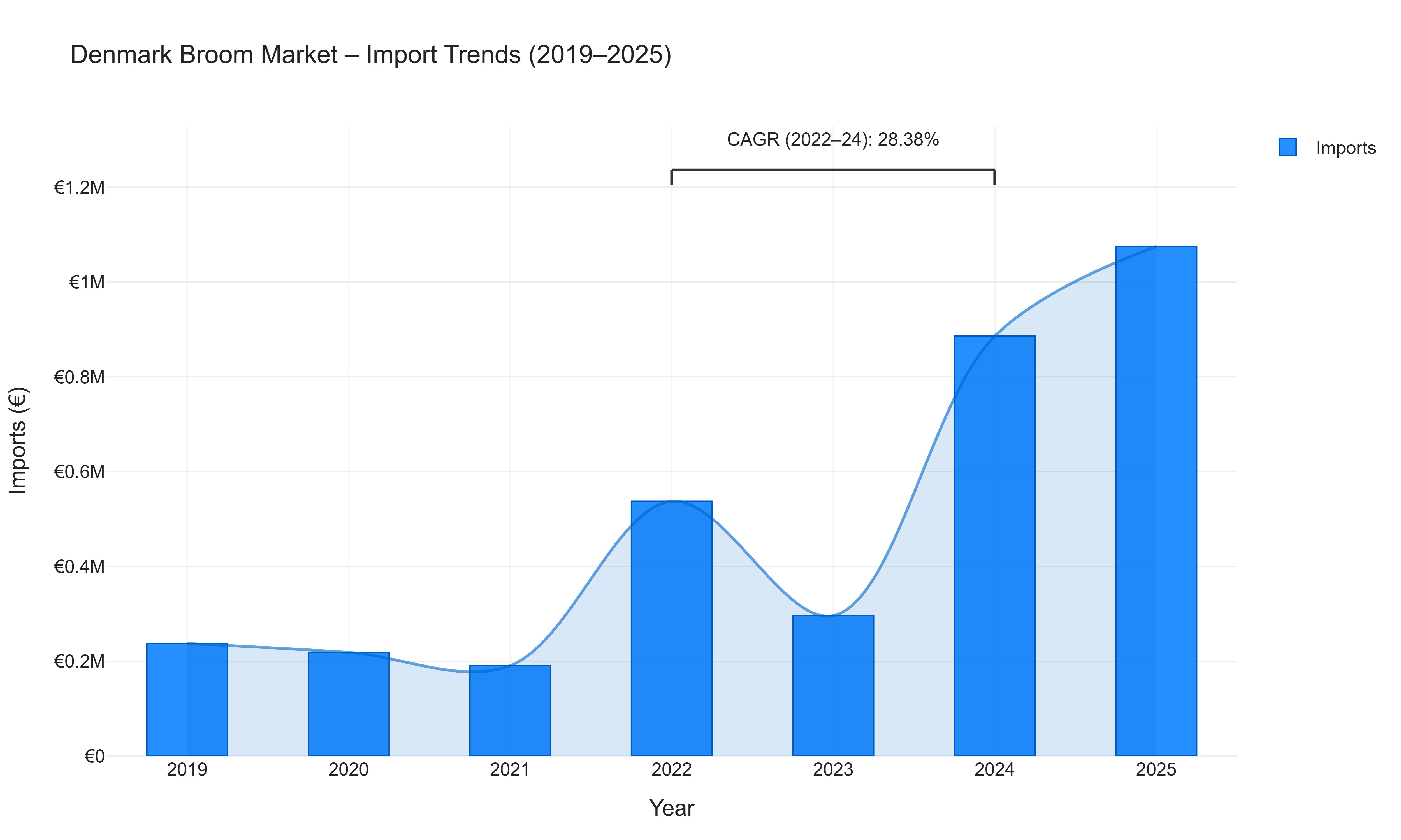 Denmark Broom Market - Import Trends (2019-2025)