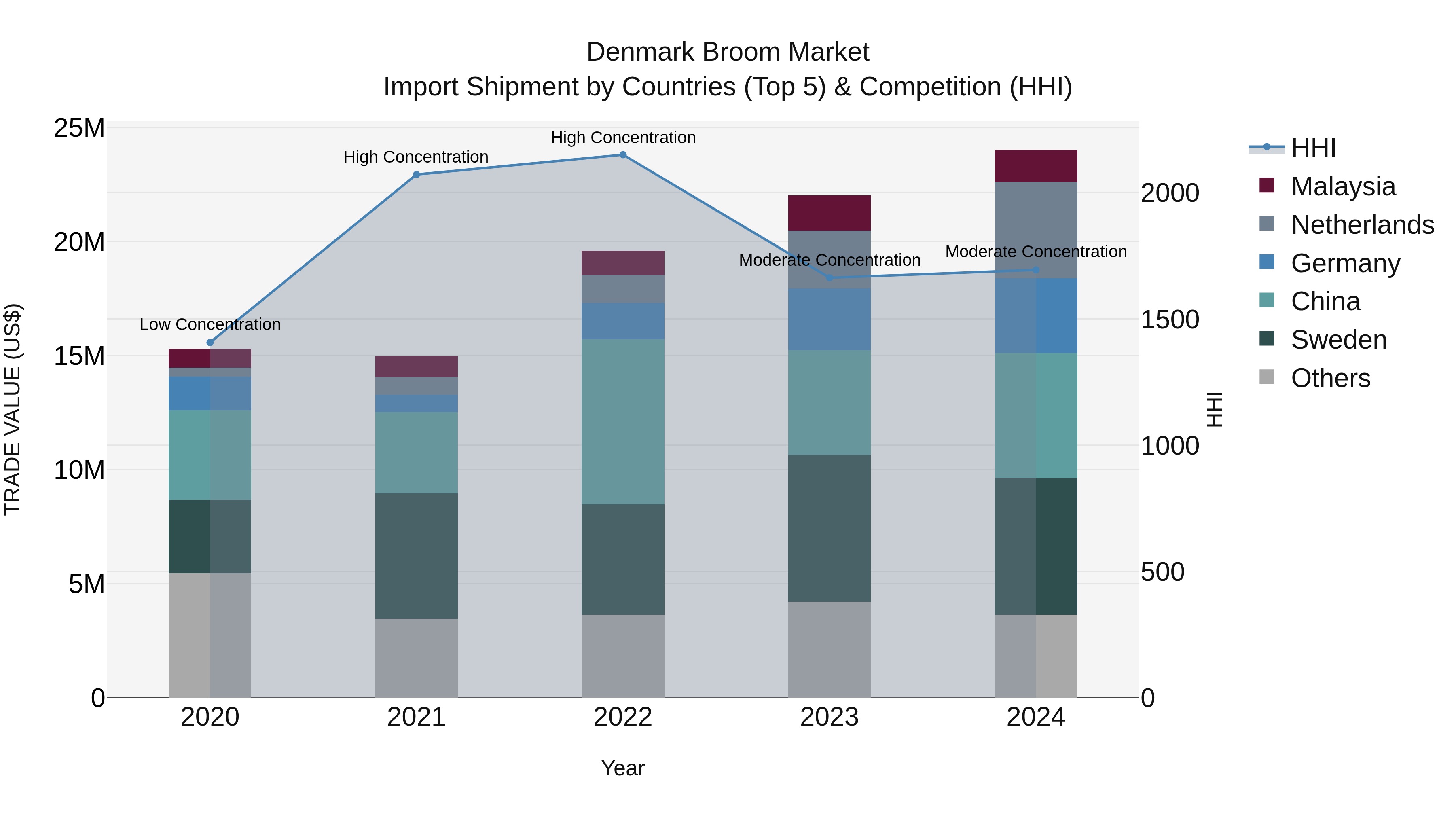Denmark Broom Market Top 5 Importing Countries and Market Competition (HHI) Analysis