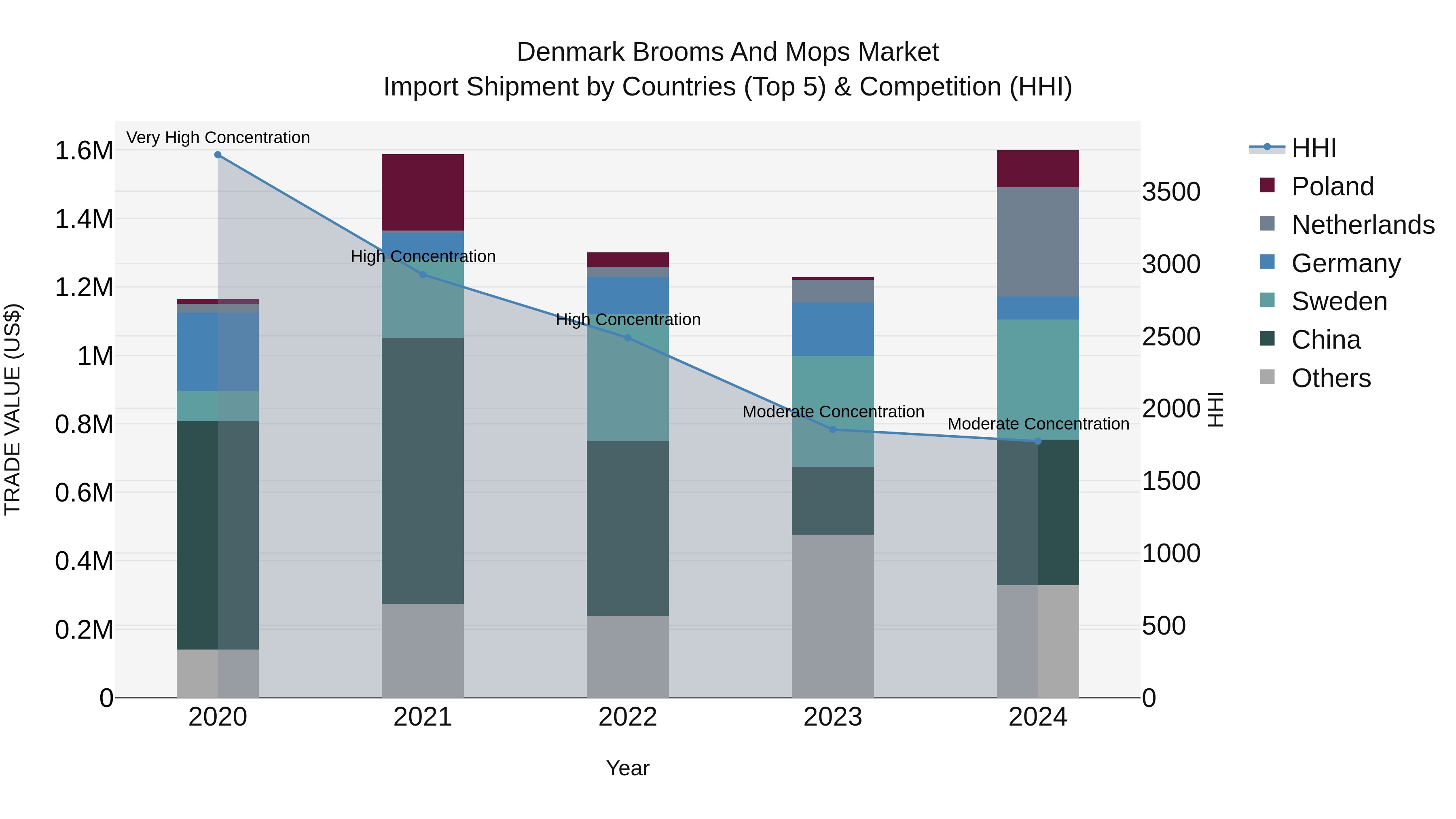 Denmark Brooms and Mops Market Top 5 Importing Countries and Market Competition (HHI) Analysis