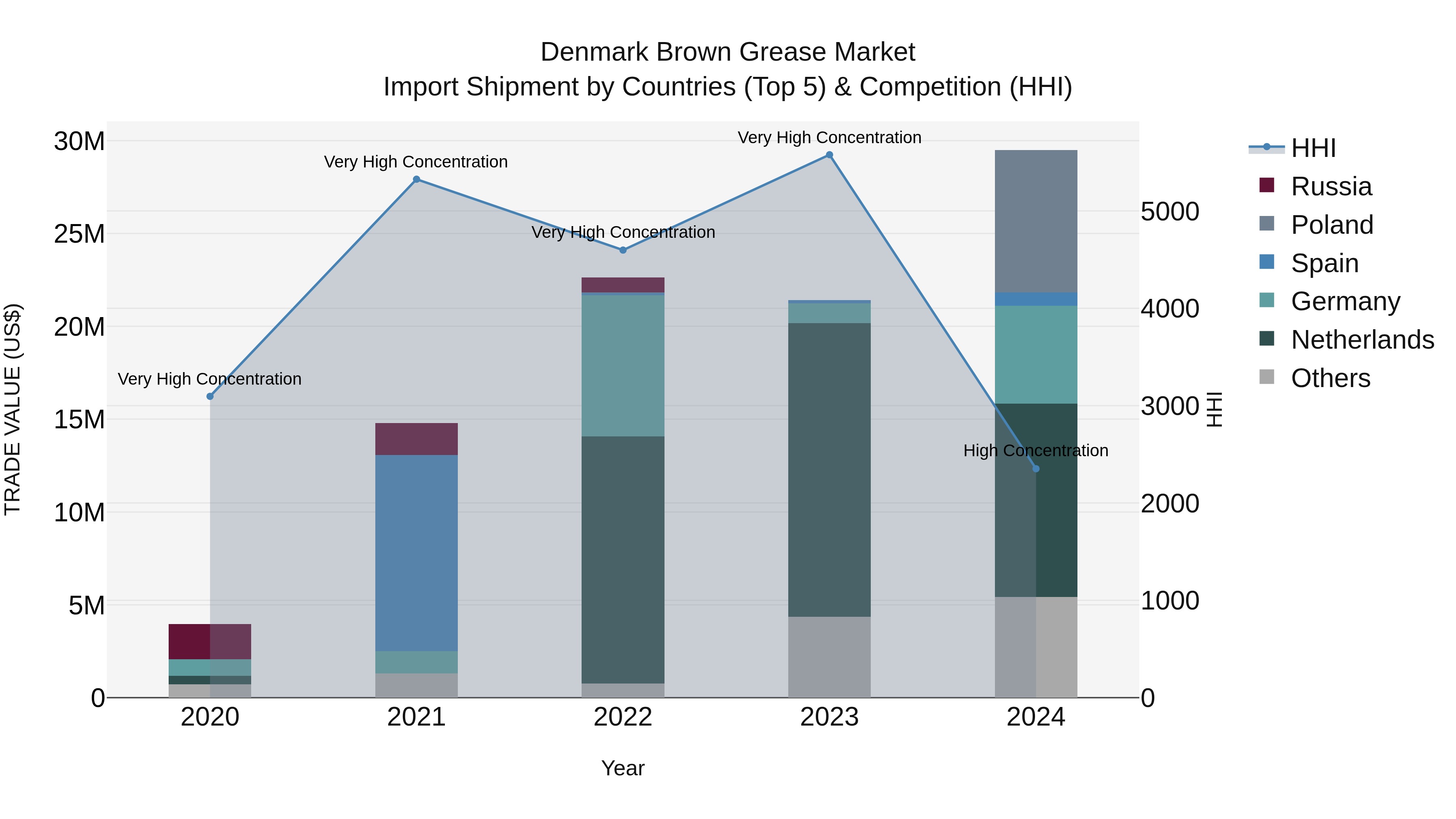 Denmark Brown Grease Market Top 5 Importing Countries and Market Competition (HHI) Analysis