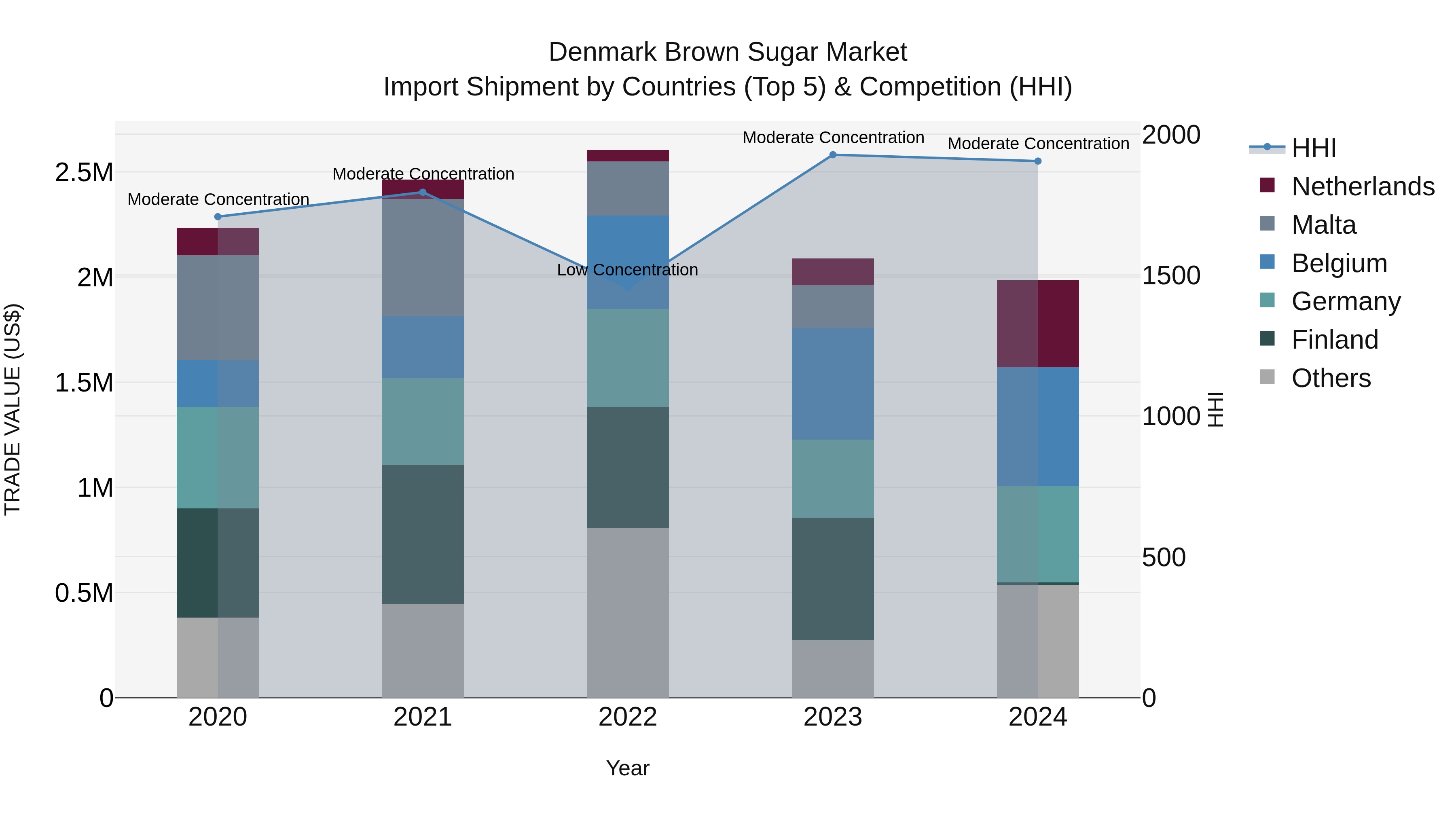 Denmark Brown Sugar Market Top 5 Importing Countries and Market Competition (HHI) Analysis