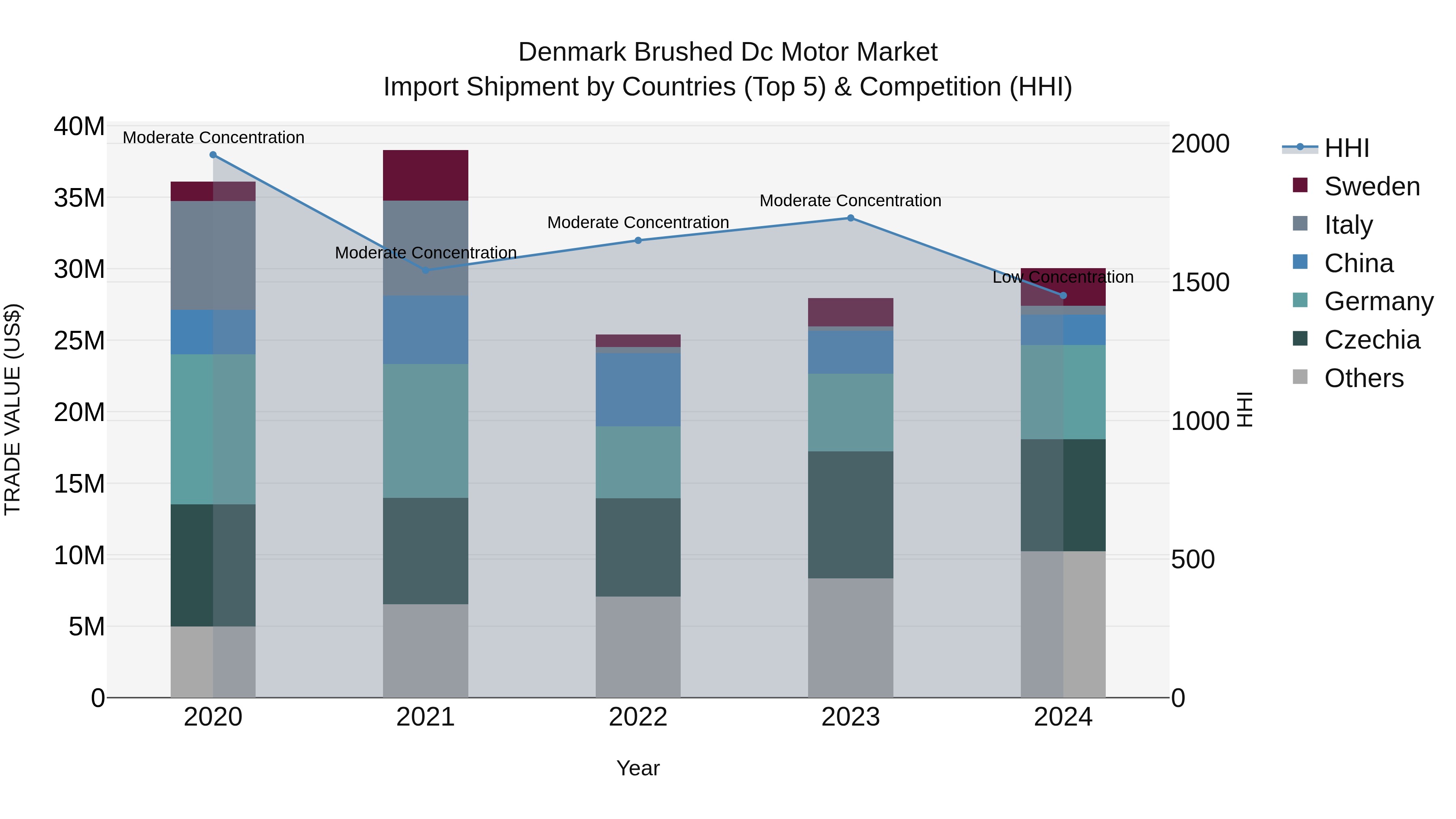 Denmark Brushed Dc Motor Market Top 5 Importing Countries and Market Competition (HHI) Analysis