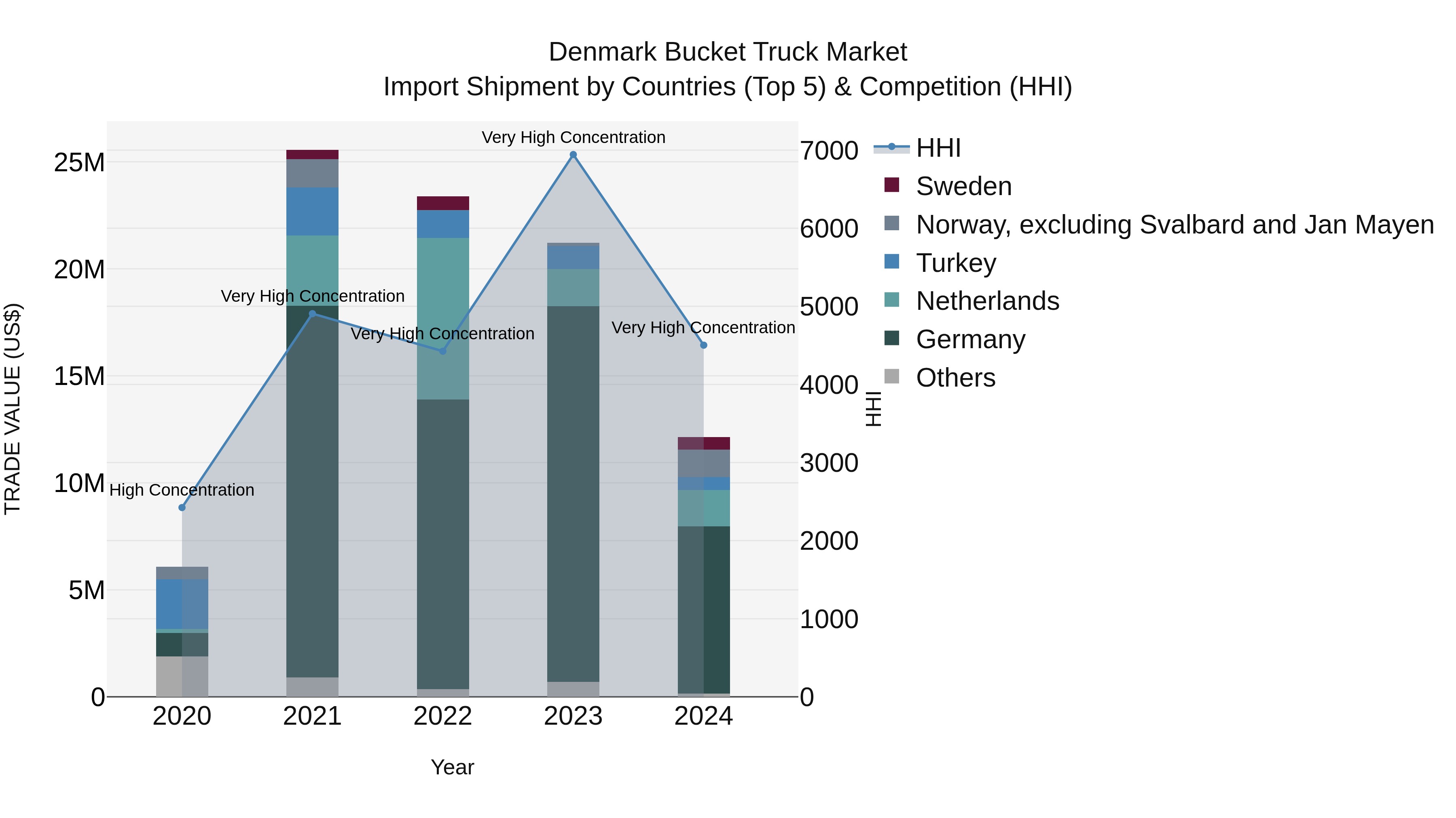 Denmark Bucket Truck Market Top 5 Importing Countries and Market Competition (HHI) Analysis