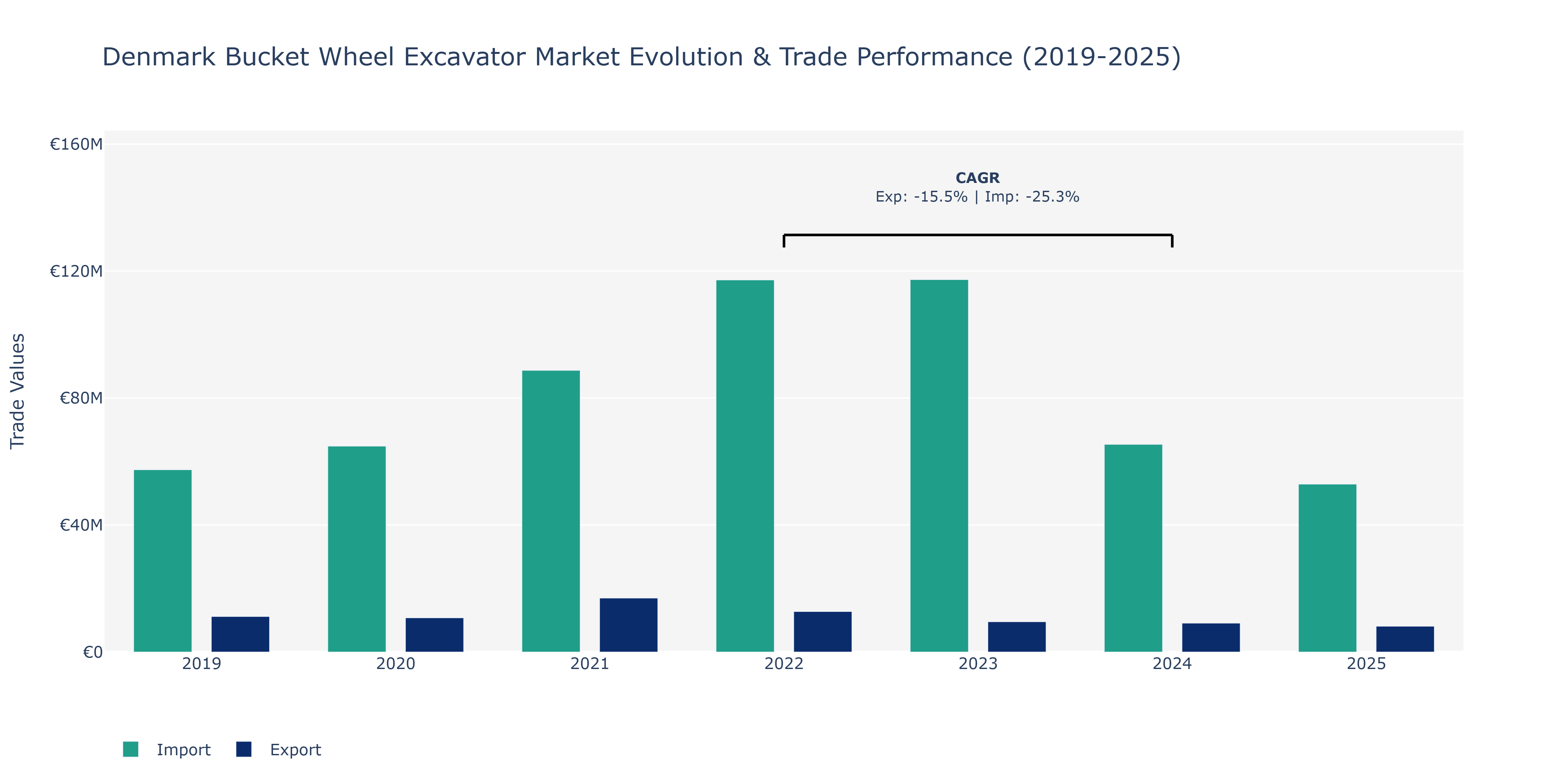 Denmark Bucket Wheel Excavator Market: Production & Trade Performance (2019-2025)