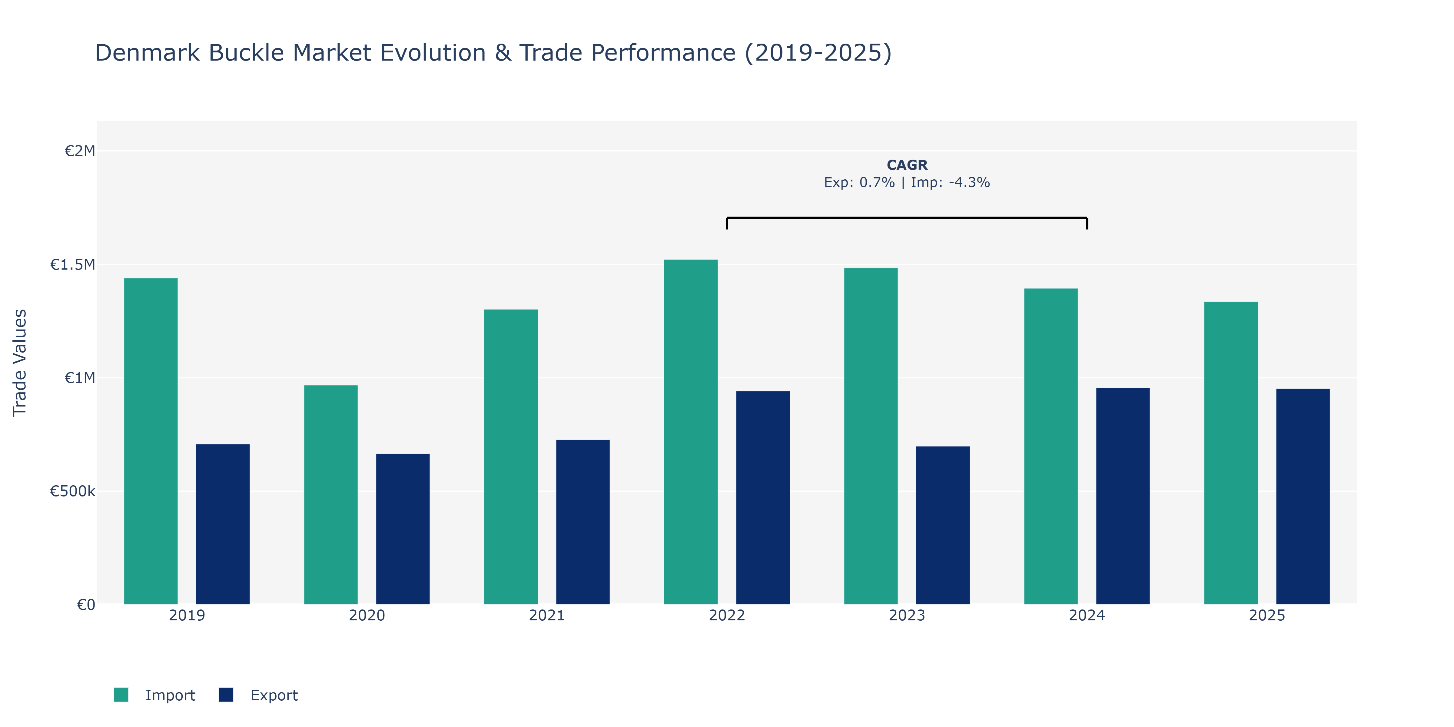 Denmark Buckle Market: Production & Trade Performance (2019-2025)