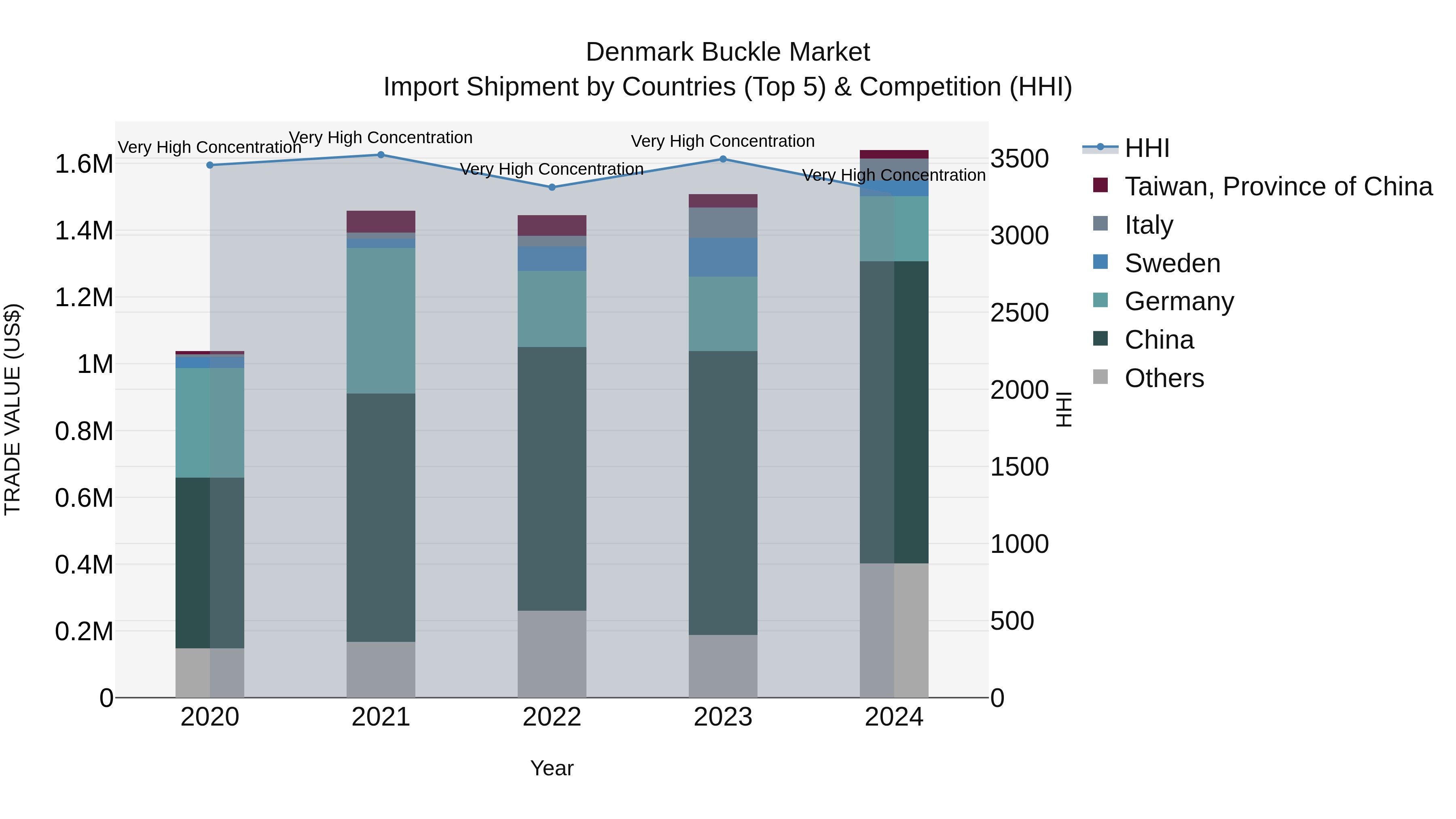 Denmark Buckle Market Top 5 Importing Countries and Market Competition (HHI) Analysis