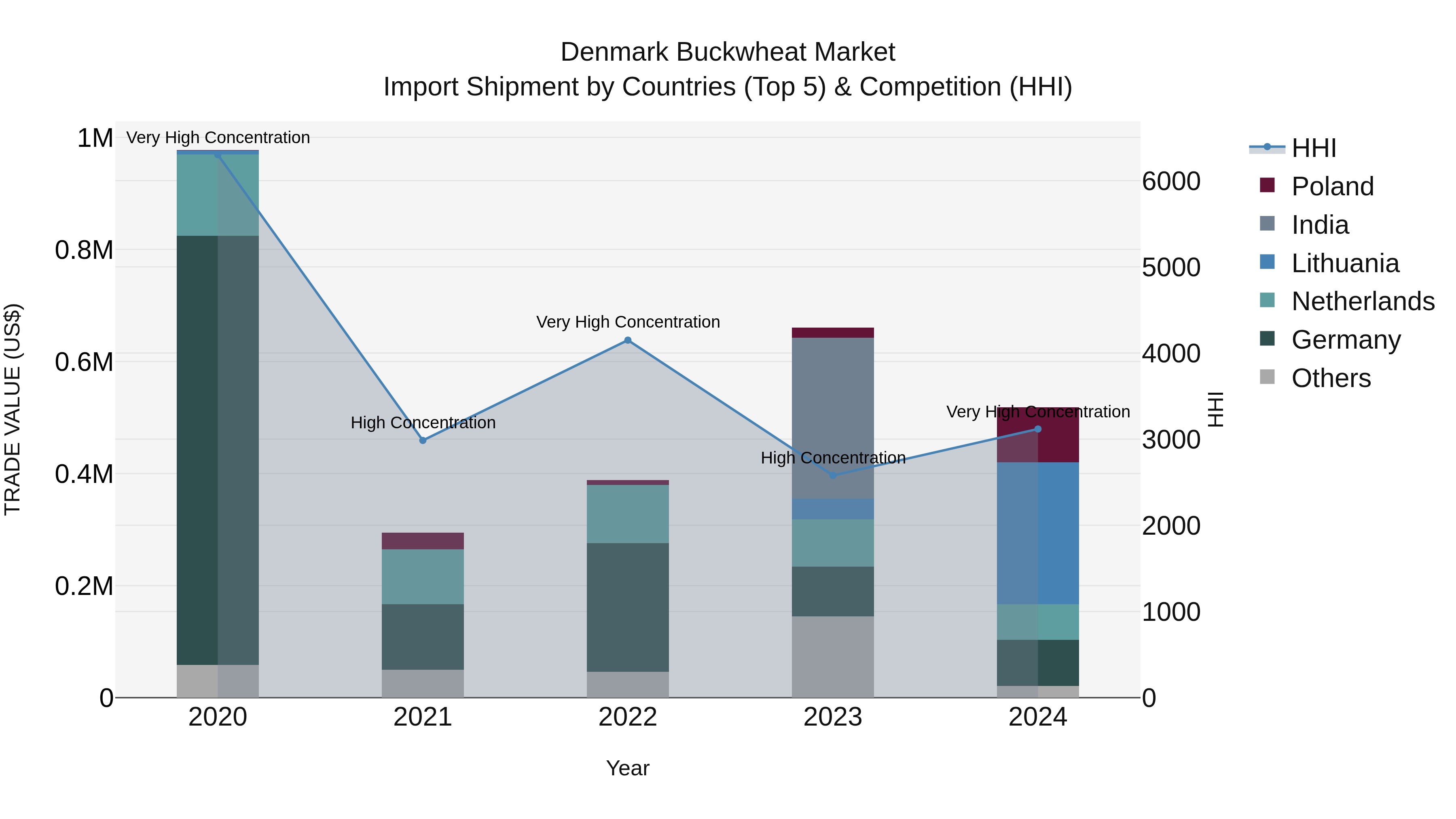 Denmark Buckwheat Market Top 5 Importing Countries and Market Competition (HHI) Analysis