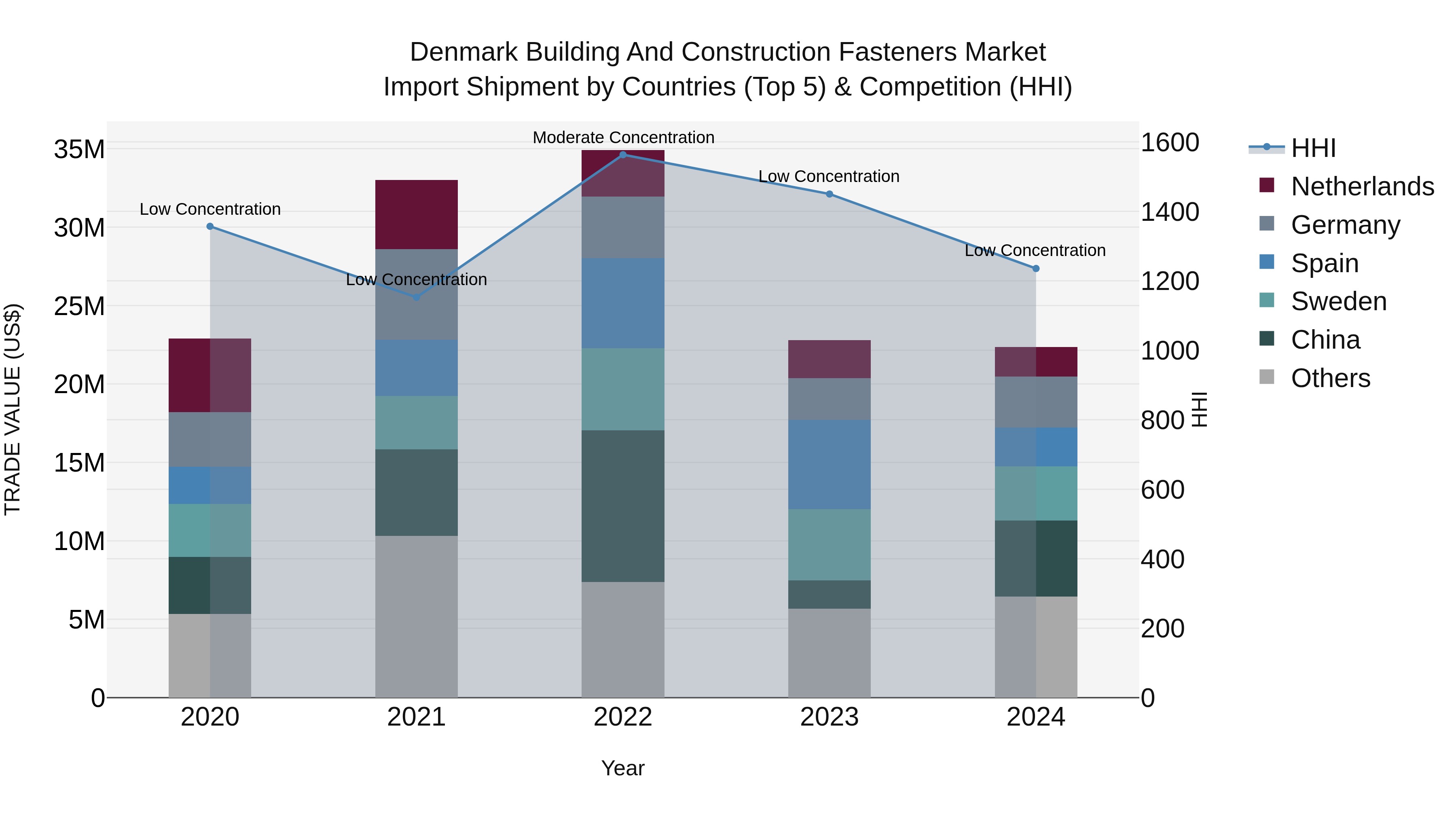 Denmark Building and Construction Fasteners Market Top 5 Importing Countries and Market Competition (HHI) Analysis