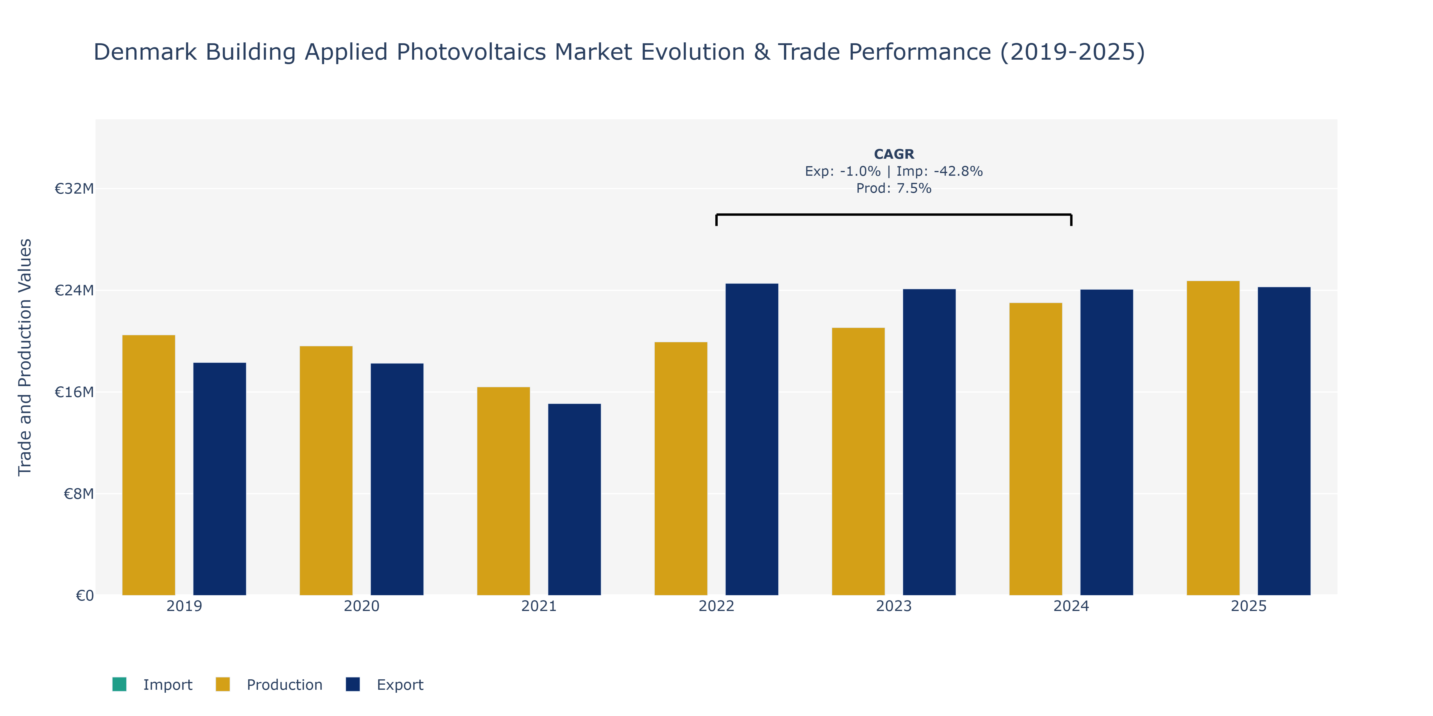 Denmark Building Applied Photovoltaics Market: Production & Trade Performance (2019-2025)