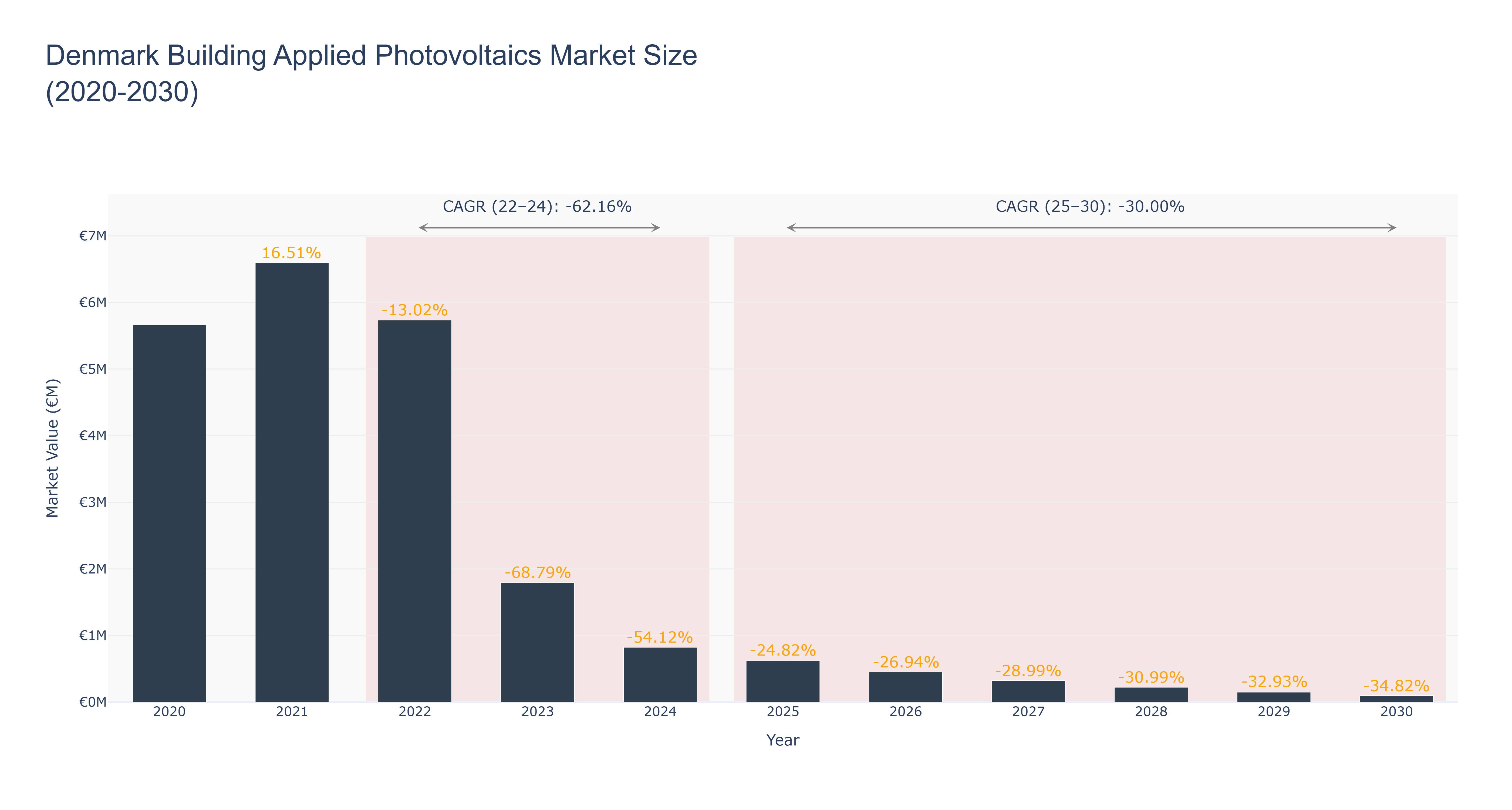 Denmark Building Applied Photovoltaics Market Size (2020-2030)
