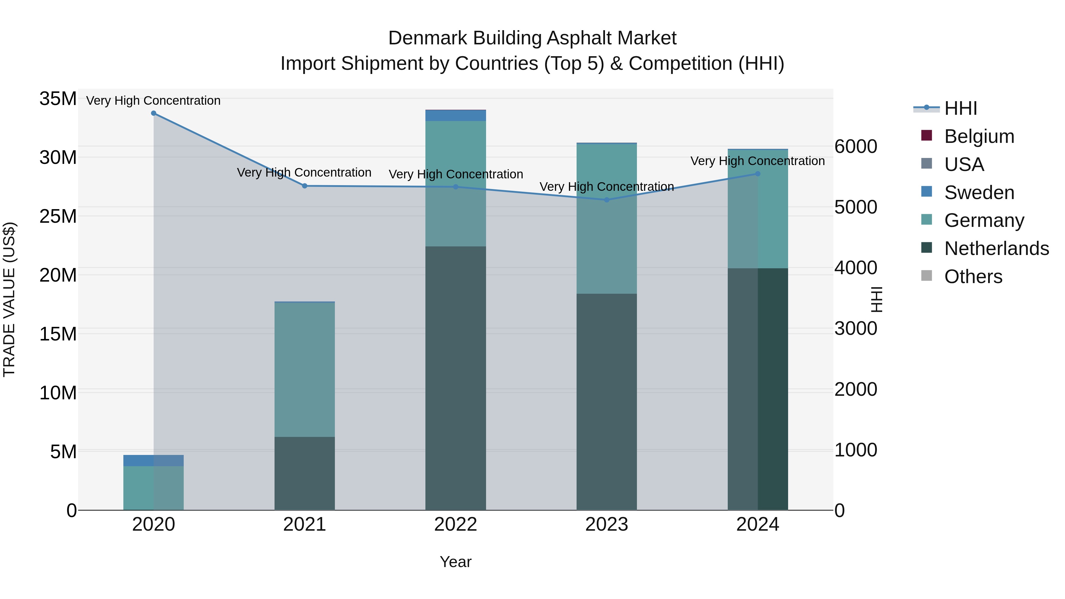 Denmark Building Asphalt Market Top 5 Importing Countries and Market Competition (HHI) Analysis