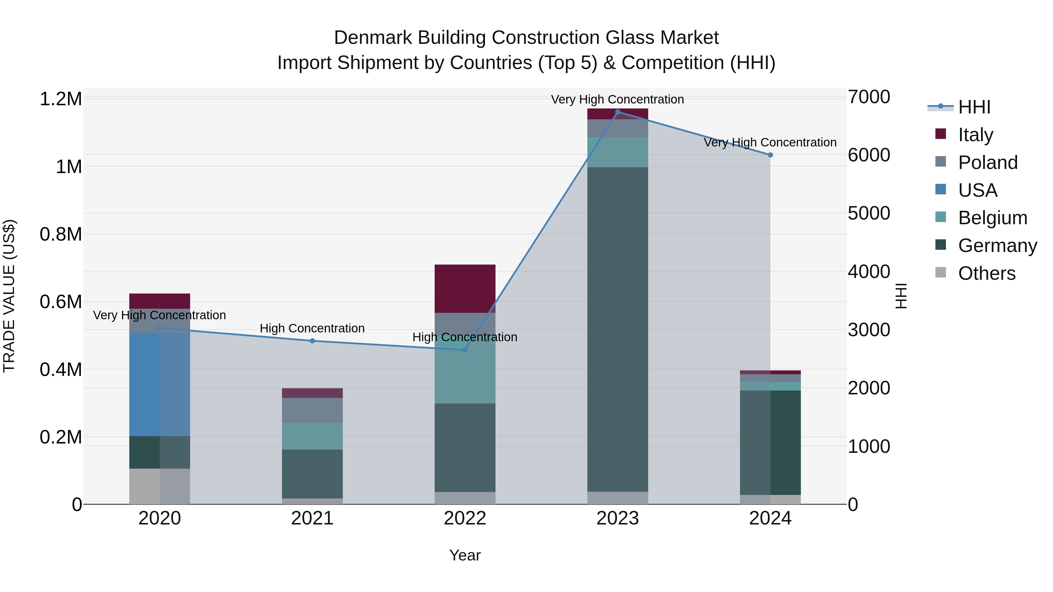 Denmark Building Construction Glass Market Top 5 Importing Countries and Market Competition (HHI) Analysis