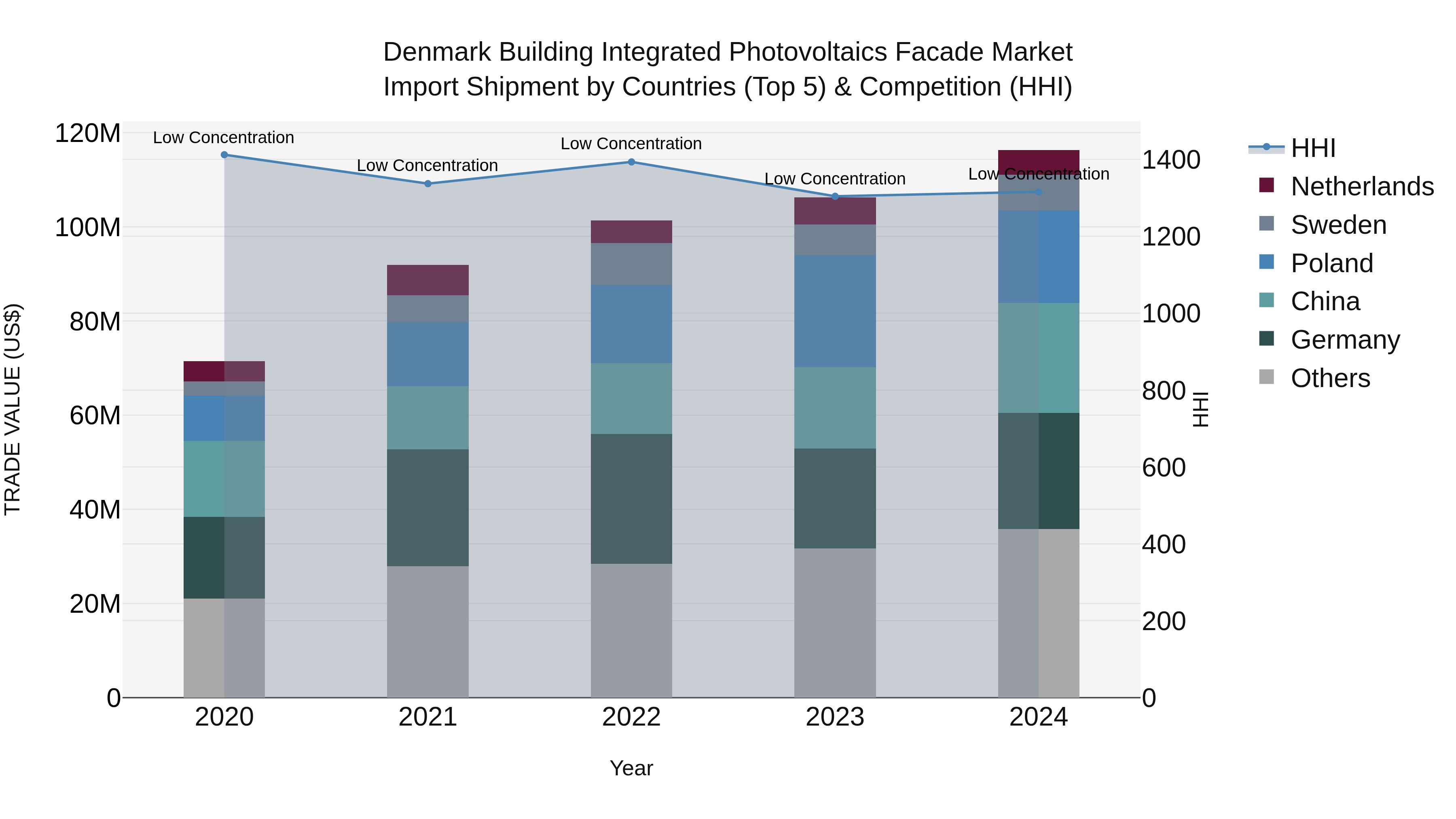 Denmark Building Integrated Photovoltaics Facade Market Top 5 Importing Countries and Market Competition (HHI) Analysis