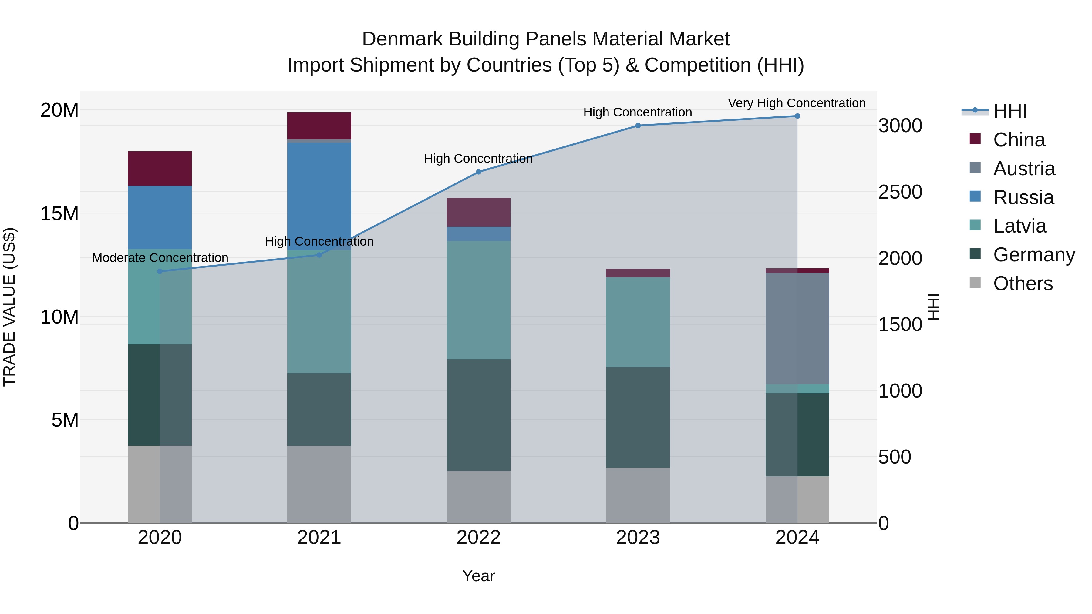 Denmark Building Panels Material Market Top 5 Importing Countries and Market Competition (HHI) Analysis