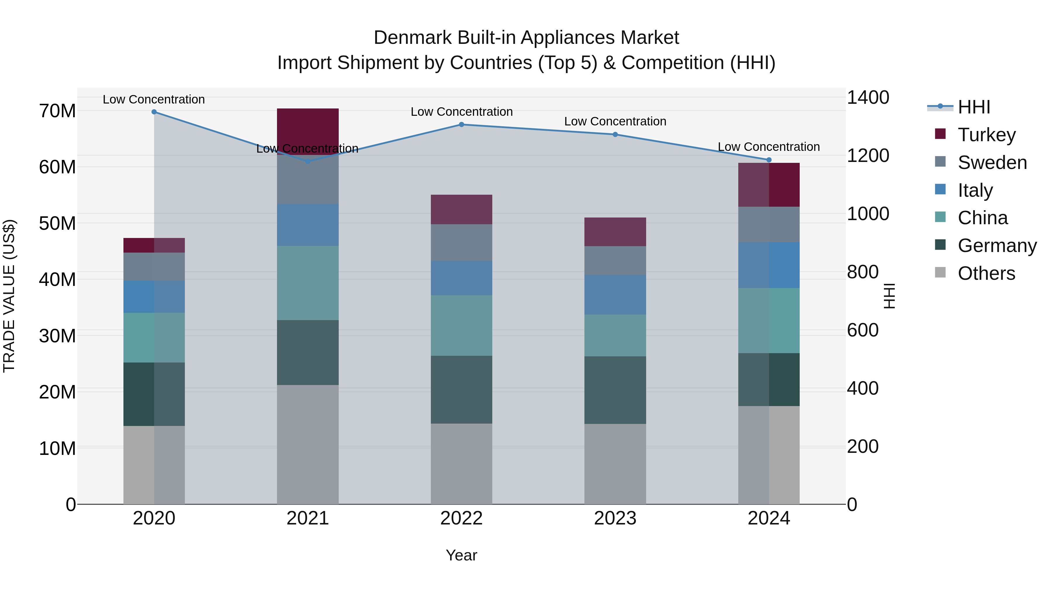 Denmark Built-in Appliances Market Top 5 Importing Countries and Market Competition (HHI) Analysis