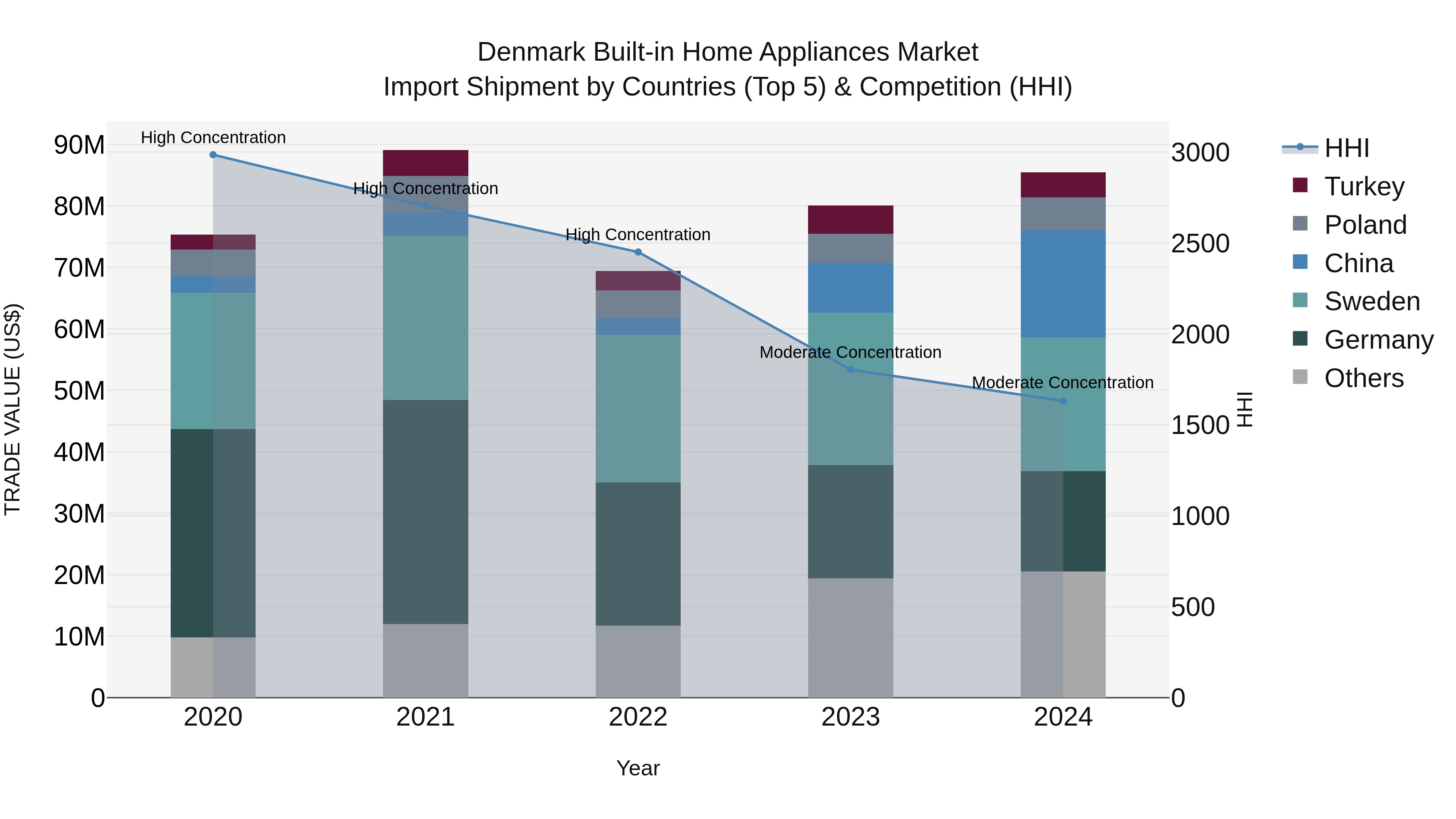 Denmark Built-in Home Appliances Market Top 5 Importing Countries and Market Competition (HHI) Analysis