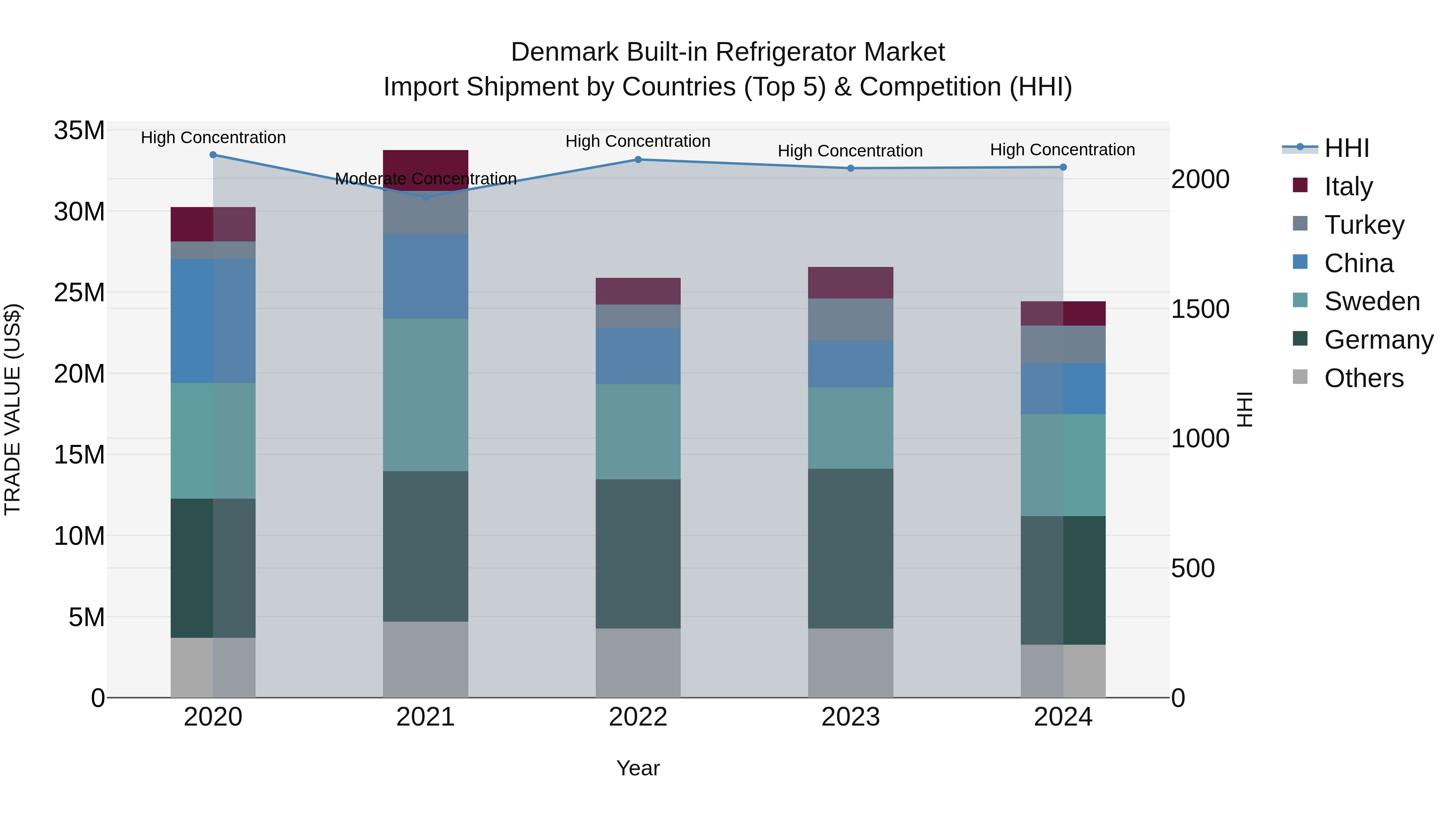 Denmark Built-in Refrigerator Market Top 5 Importing Countries and Market Competition (HHI) Analysis
