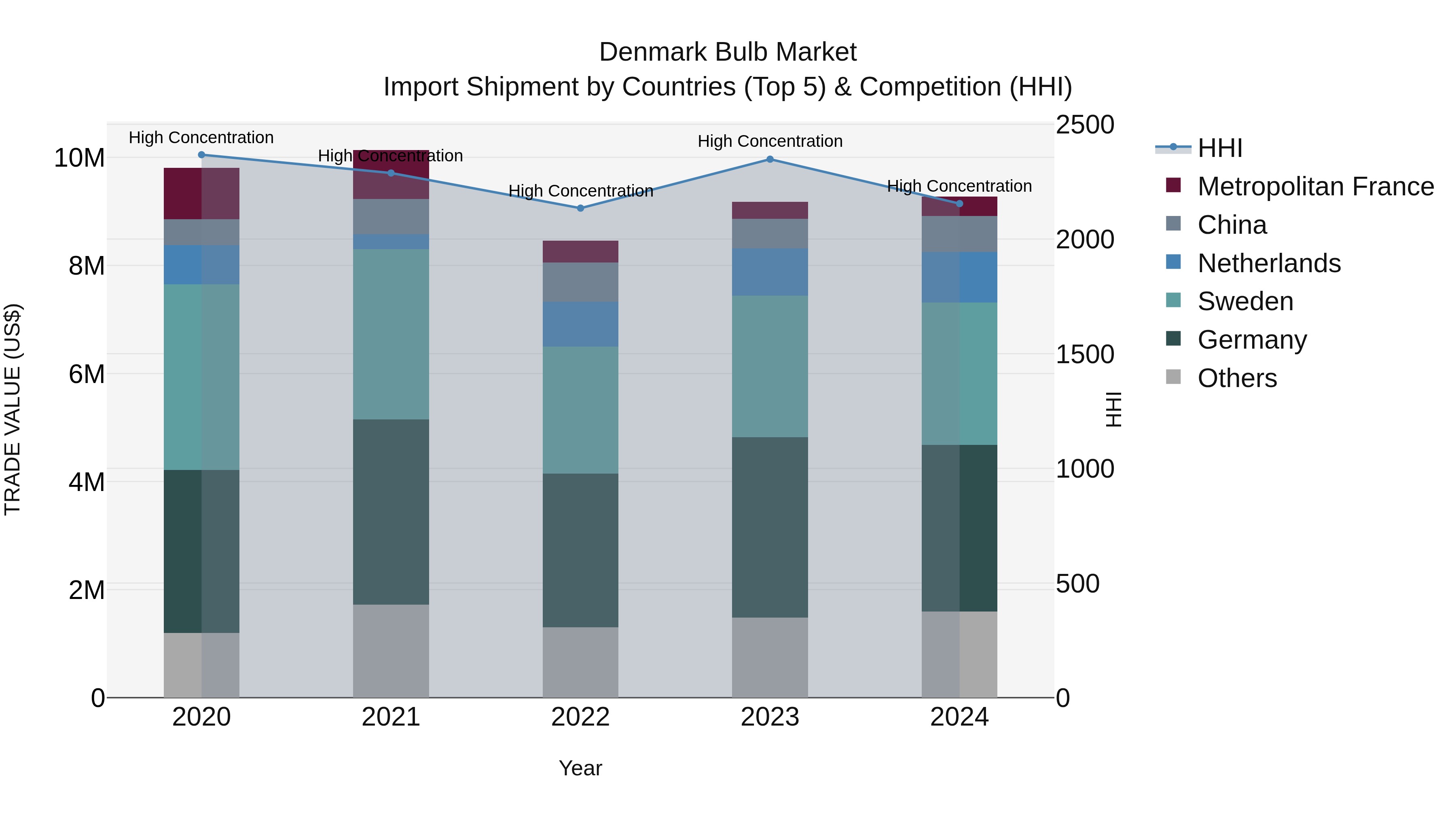Denmark Bulb Market Top 5 Importing Countries and Market Competition (HHI) Analysis