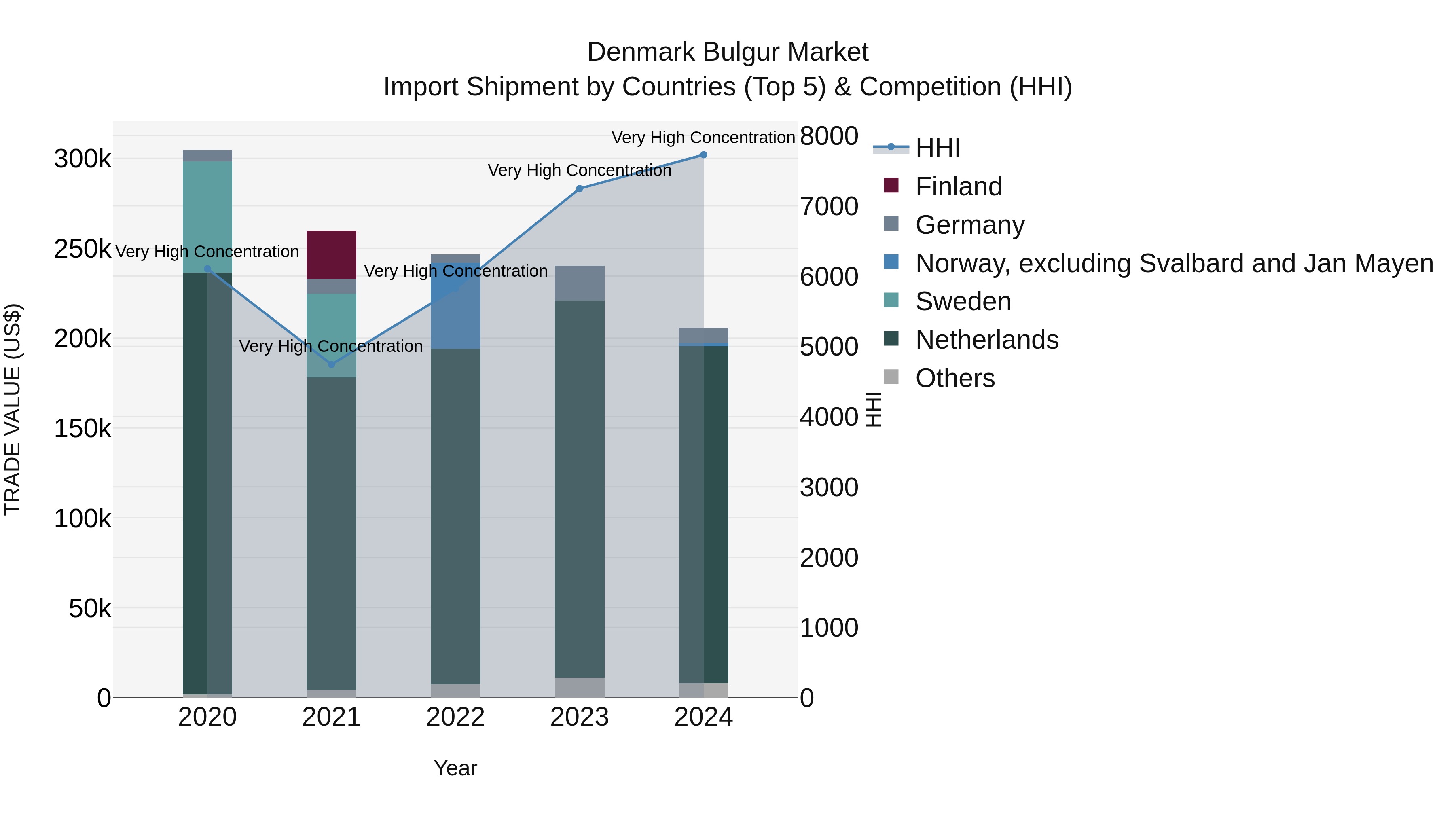 Denmark Bulgur Market Top 5 Importing Countries and Market Competition (HHI) Analysis
