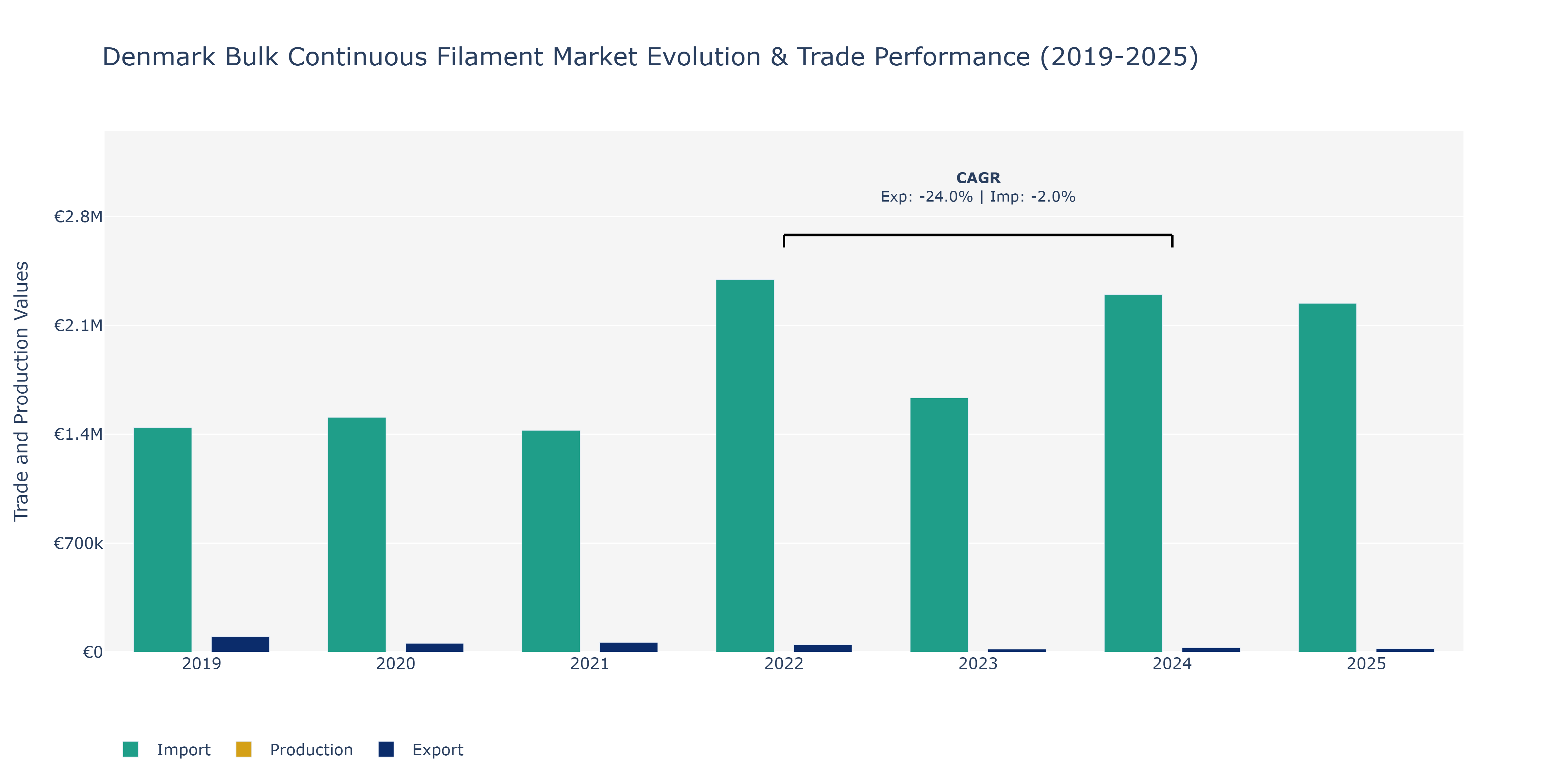 Denmark Bulk Continuous Filament Market: Production & Trade Performance (2019-2025)